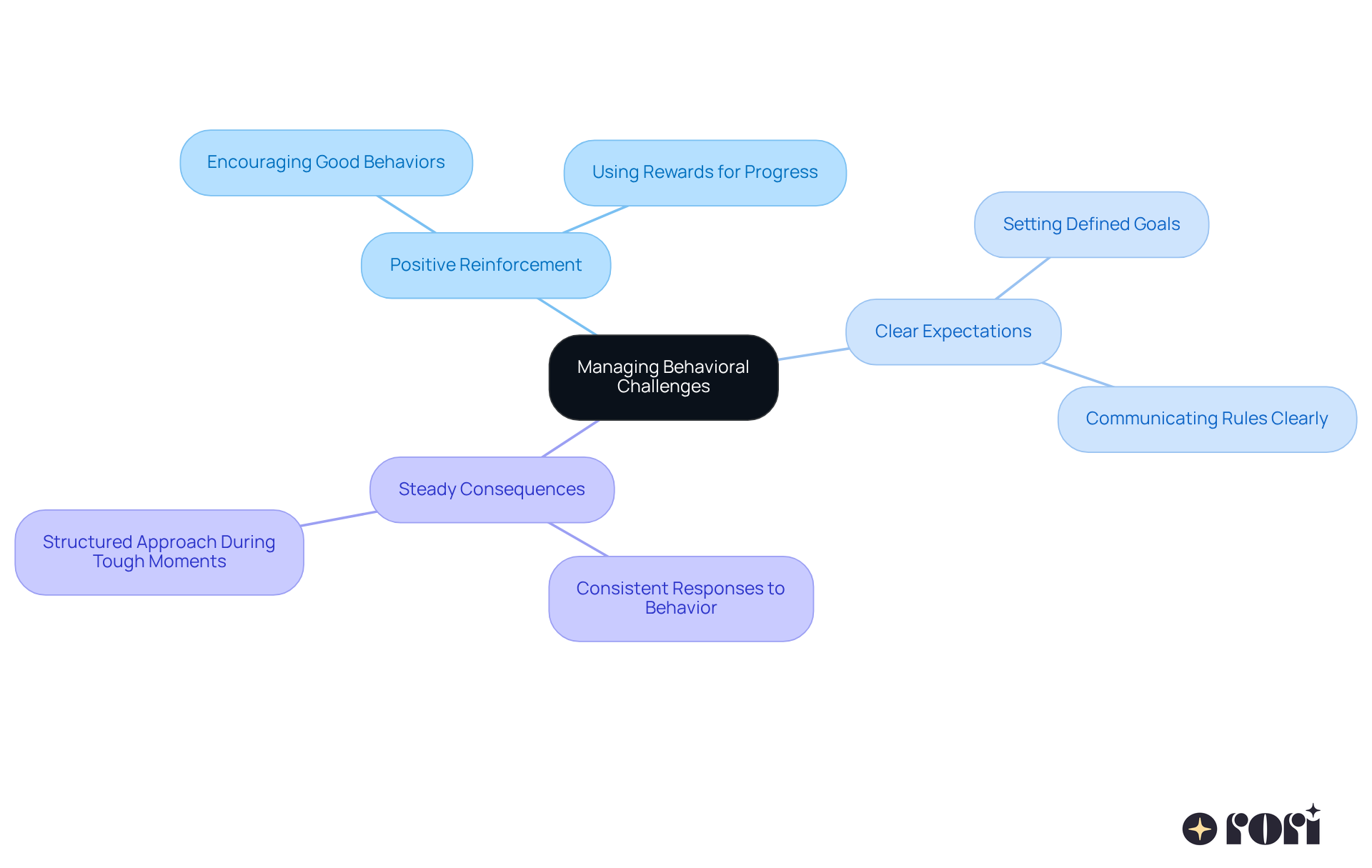 The central node represents the main focus on managing behavioral challenges, while the branches show different strategies that can help. Each strategy is connected to specific actions that caregivers and therapists can take to support children effectively. The central node represents the main focus on managing behavioral challenges, while the branches show different strategies that can help. Each strategy is connected to specific actions that caregivers and therapists can take to support children effectively.