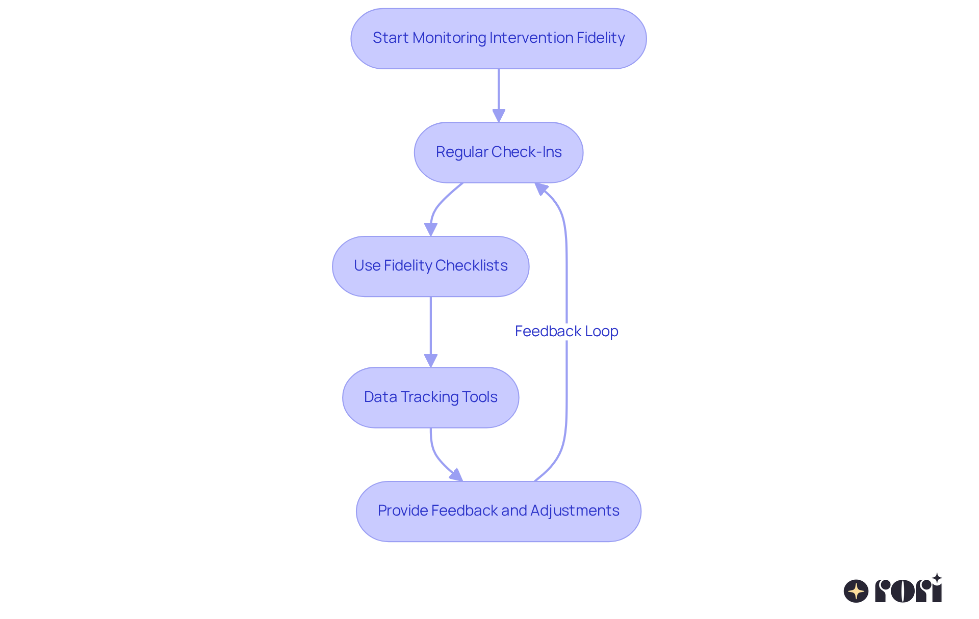 Each box represents a step in the process of ensuring treatment consistency. Follow the arrows to see how each step leads to the next, ultimately enhancing the effectiveness of autism interventions. Each box represents a step in the process of ensuring treatment consistency. Follow the arrows to see how each step leads to the next, ultimately enhancing the effectiveness of autism interventions.