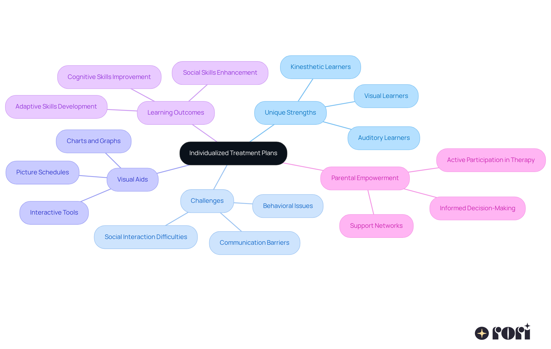 Start at the center with the main idea of individualized treatment plans, then explore each branch to see how different factors contribute to effective autism therapy. Start at the center with the main idea of individualized treatment plans, then explore each branch to see how different factors contribute to effective autism therapy.