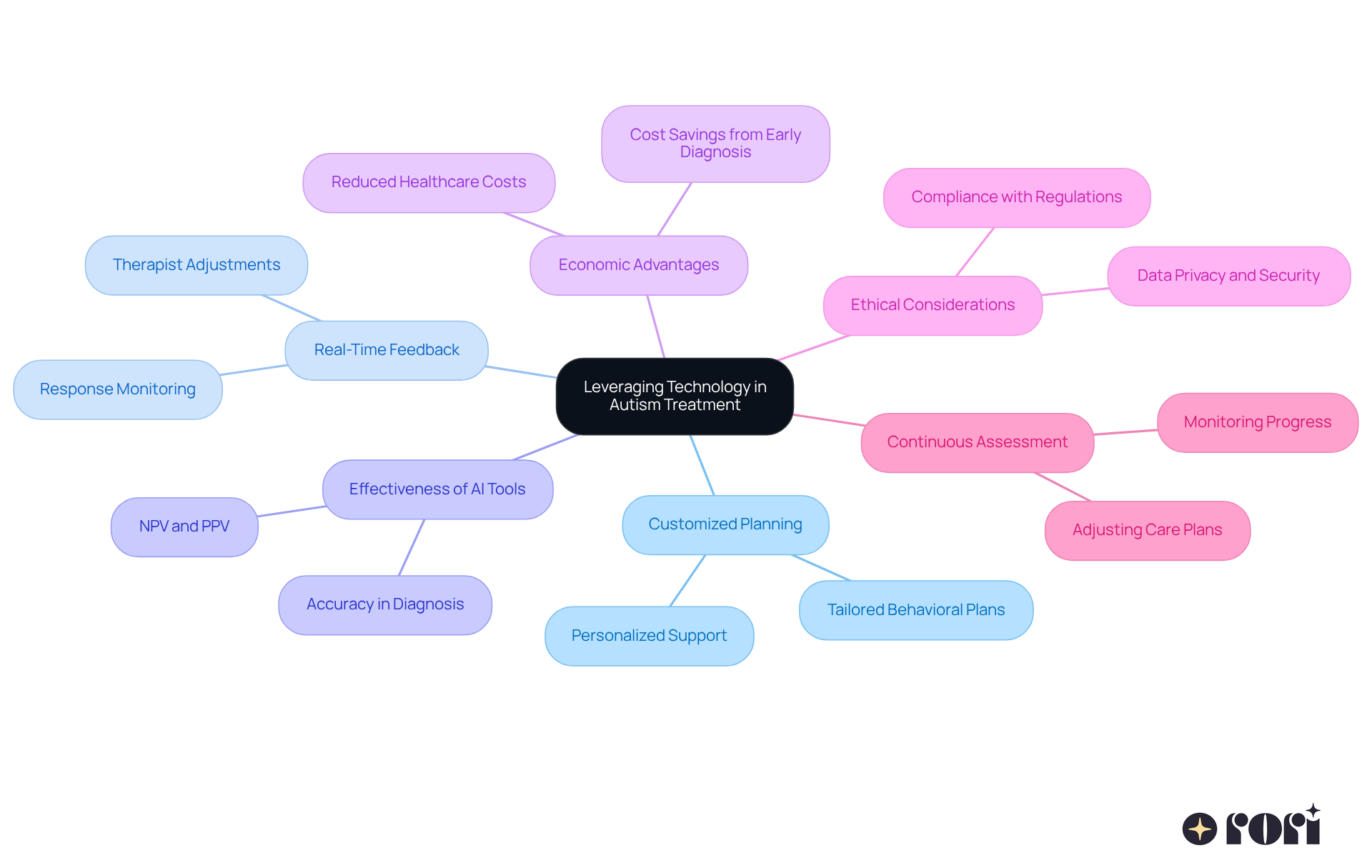 The central node represents the main theme, while the branches show different aspects of how technology and AI can improve autism treatment. Each sub-point provides more detail on that aspect, helping you see the full picture of this innovative approach. The central node represents the main theme, while the branches show different aspects of how technology and AI can improve autism treatment. Each sub-point provides more detail on that aspect, helping you see the full picture of this innovative approach.