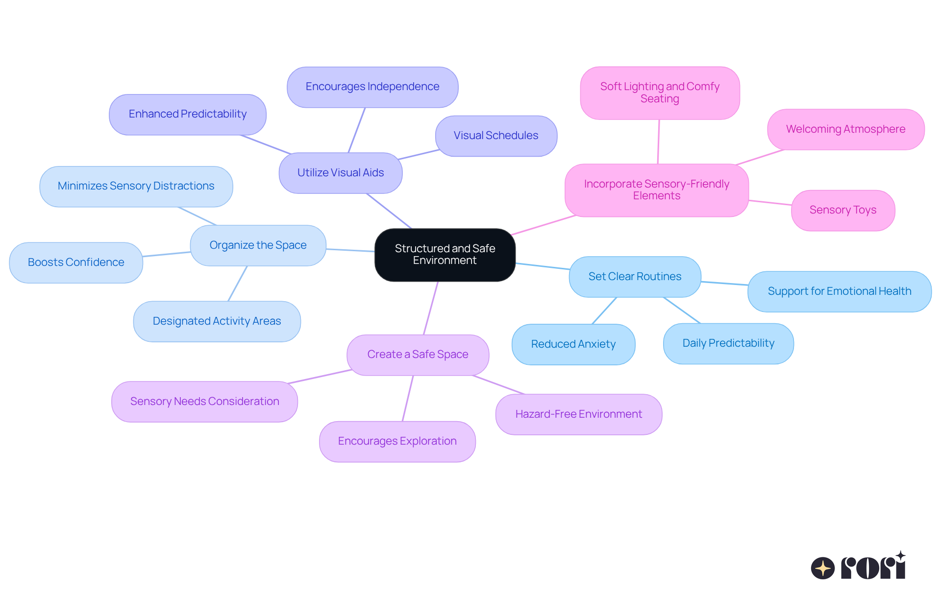 The central idea is about creating a safe space for children. Each branch represents a strategy that contributes to this goal, with further details showing how each strategy supports children's emotional and behavioral needs. The central idea is about creating a safe space for children. Each branch represents a strategy that contributes to this goal, with further details showing how each strategy supports children's emotional and behavioral needs.