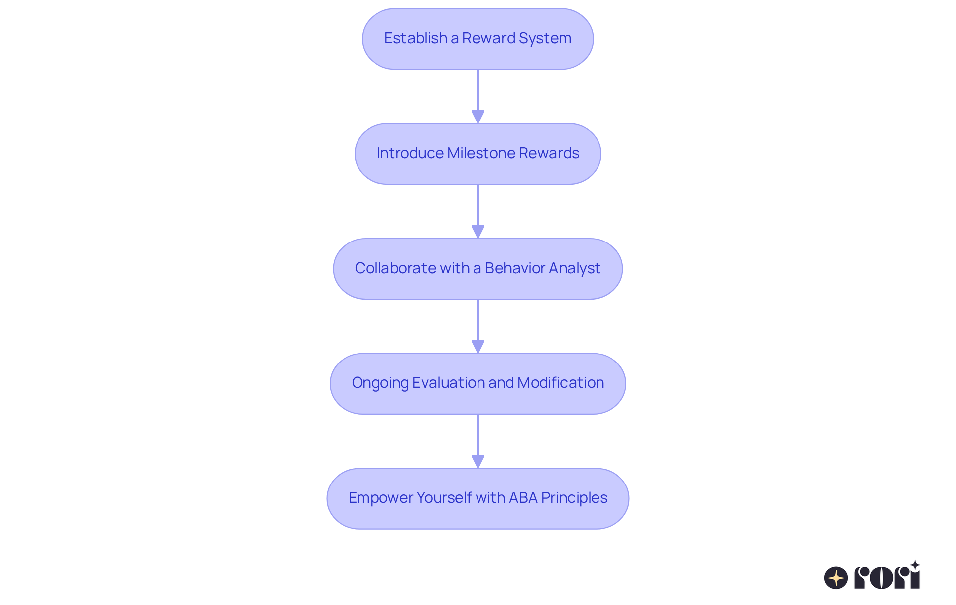 Each box represents a step in the potty training process. Follow the arrows to see how each step builds on the previous one, guiding you through effective reinforcement strategies.