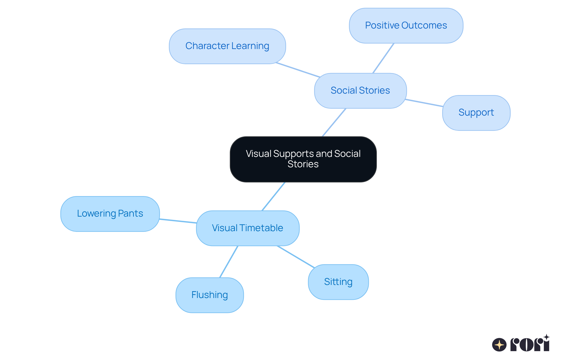 The center represents the main topic, while the branches show different strategies and their specific steps. Each color-coded branch helps you see how these tools work together to support learning and reduce anxiety.