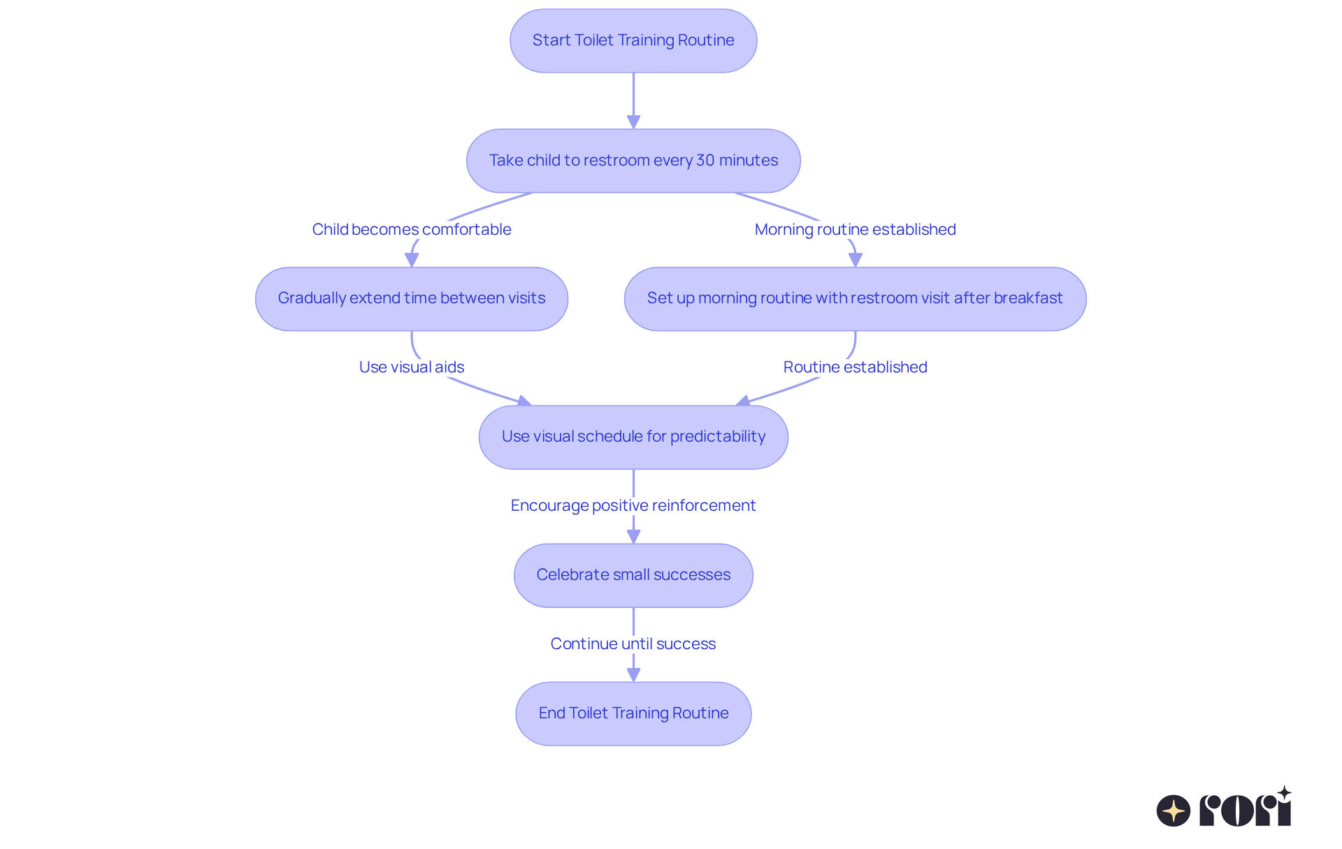 Follow the arrows to see each step in the toilet training process. Each box represents an action to help your child feel comfortable and confident during this important milestone.