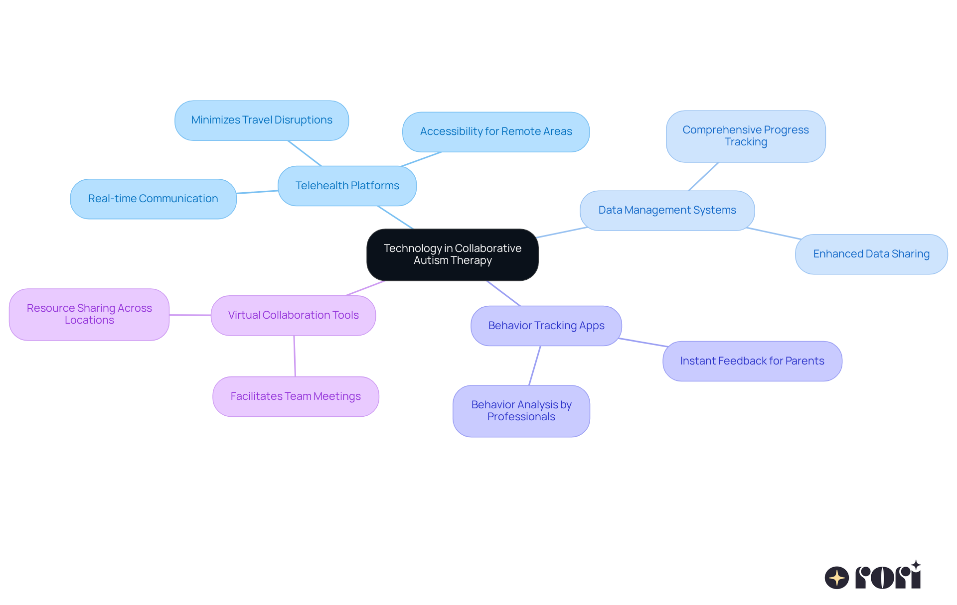 The central node represents the main theme of technology in autism therapy, while the branches show different tools and their benefits. Each color-coded branch helps you quickly identify the various aspects of how technology supports collaboration. The central node represents the main theme of technology in autism therapy, while the branches show different tools and their benefits. Each color-coded branch helps you quickly identify the various aspects of how technology supports collaboration.