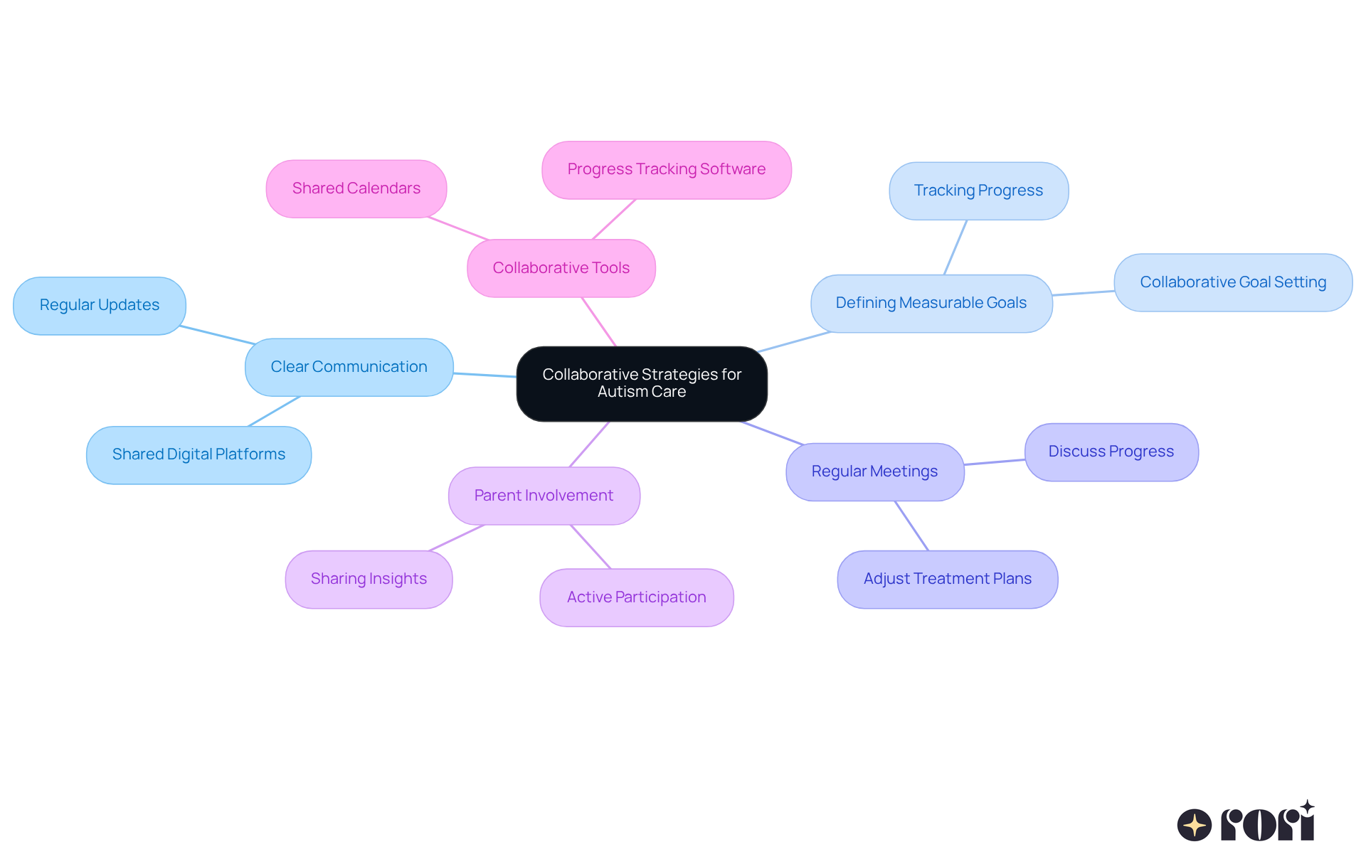 The central node represents the main focus on collaboration in autism care, while each branch highlights a specific strategy. Follow the branches to see how each practice contributes to effective care. The central node represents the main focus on collaboration in autism care, while each branch highlights a specific strategy. Follow the branches to see how each practice contributes to effective care.