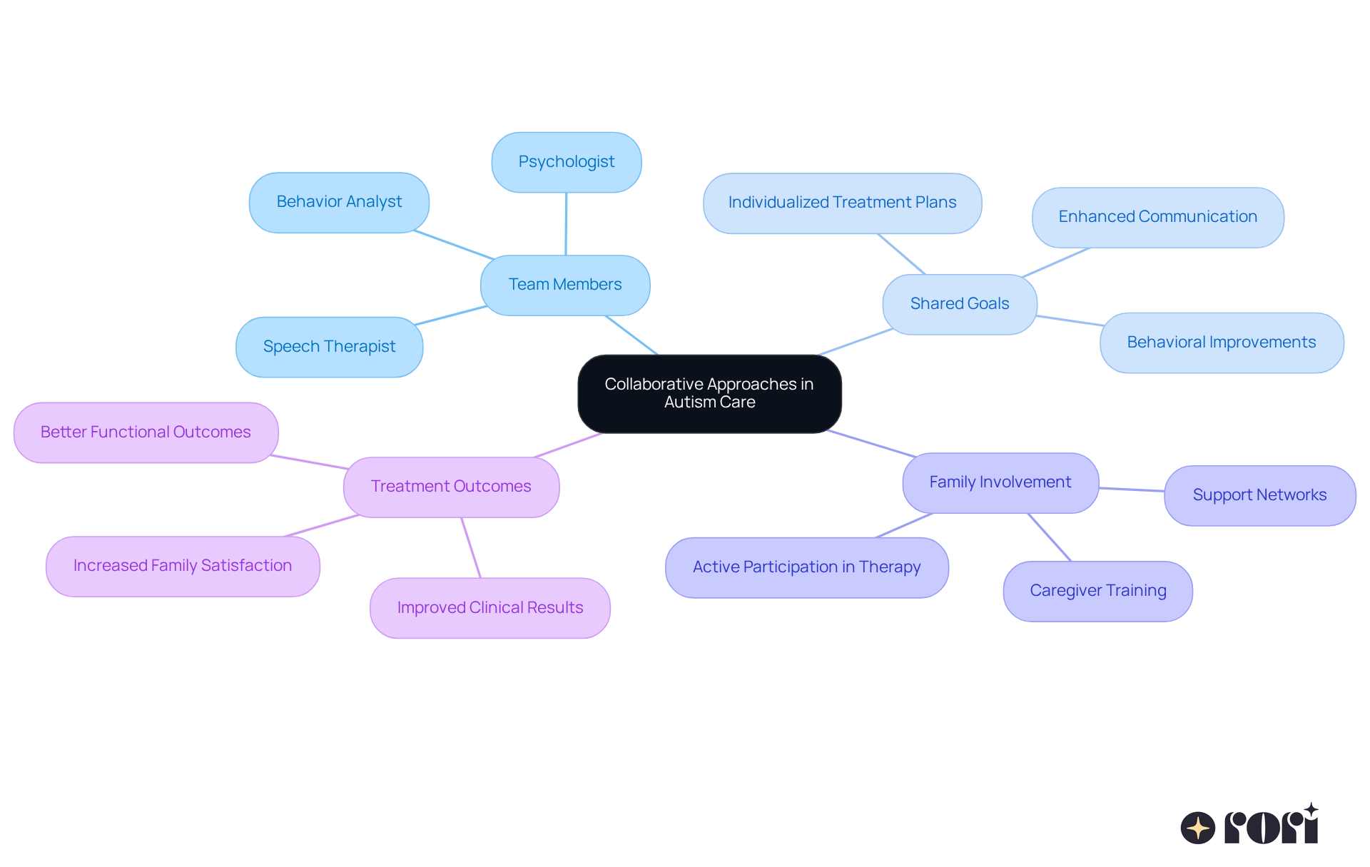 The center represents the main theme of collaboration, while branches show the different roles and goals involved in autism care. Each color-coded branch highlights how various professionals and families work together to improve outcomes. The center represents the main theme of collaboration, while branches show the different roles and goals involved in autism care. Each color-coded branch highlights how various professionals and families work together to improve outcomes.