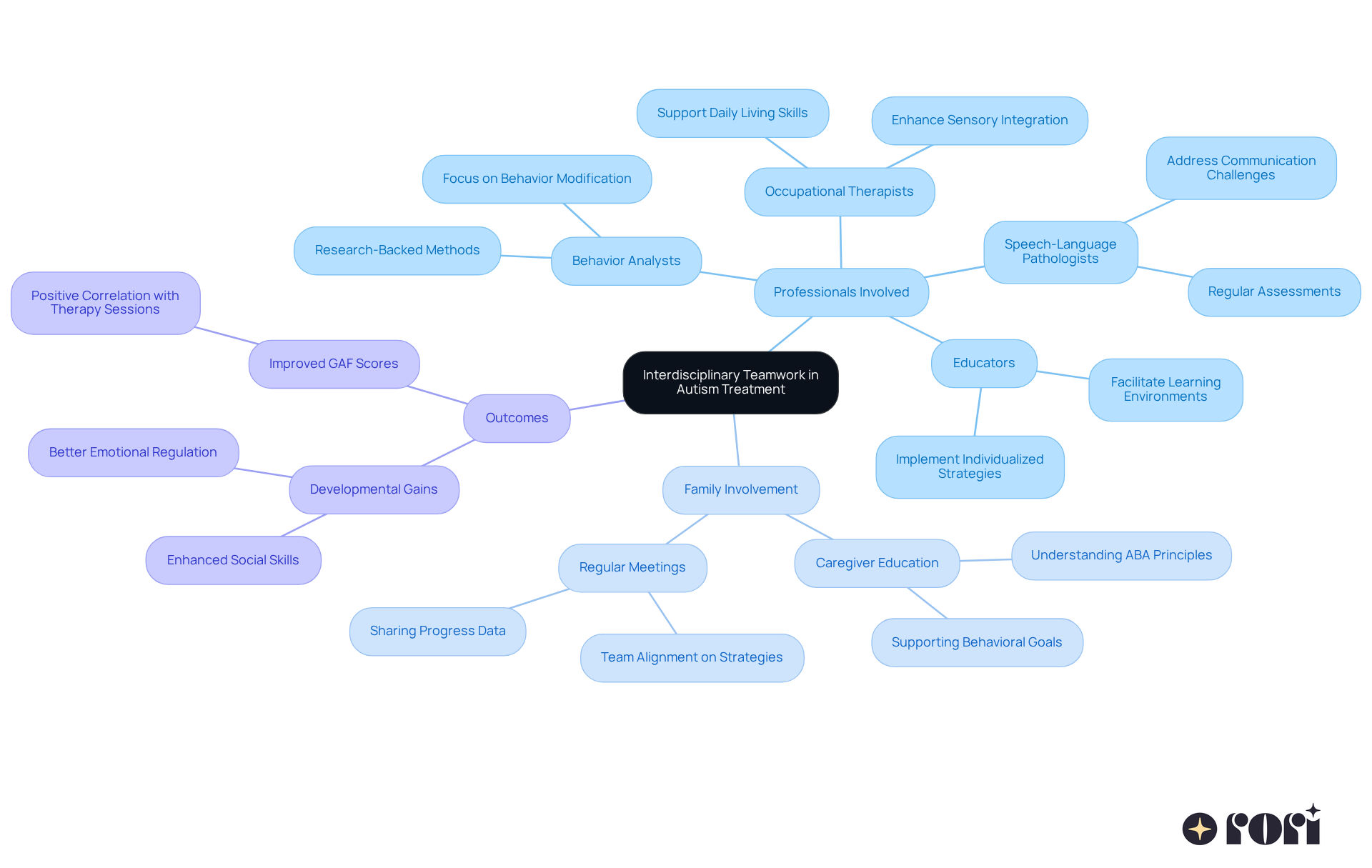 The central node represents the main theme, while branches show the different professionals and family roles in autism treatment. Each color-coded branch helps you see how these elements connect to improve outcomes for children. The central node represents the main theme, while branches show the different professionals and family roles in autism treatment. Each color-coded branch helps you see how these elements connect to improve outcomes for children.