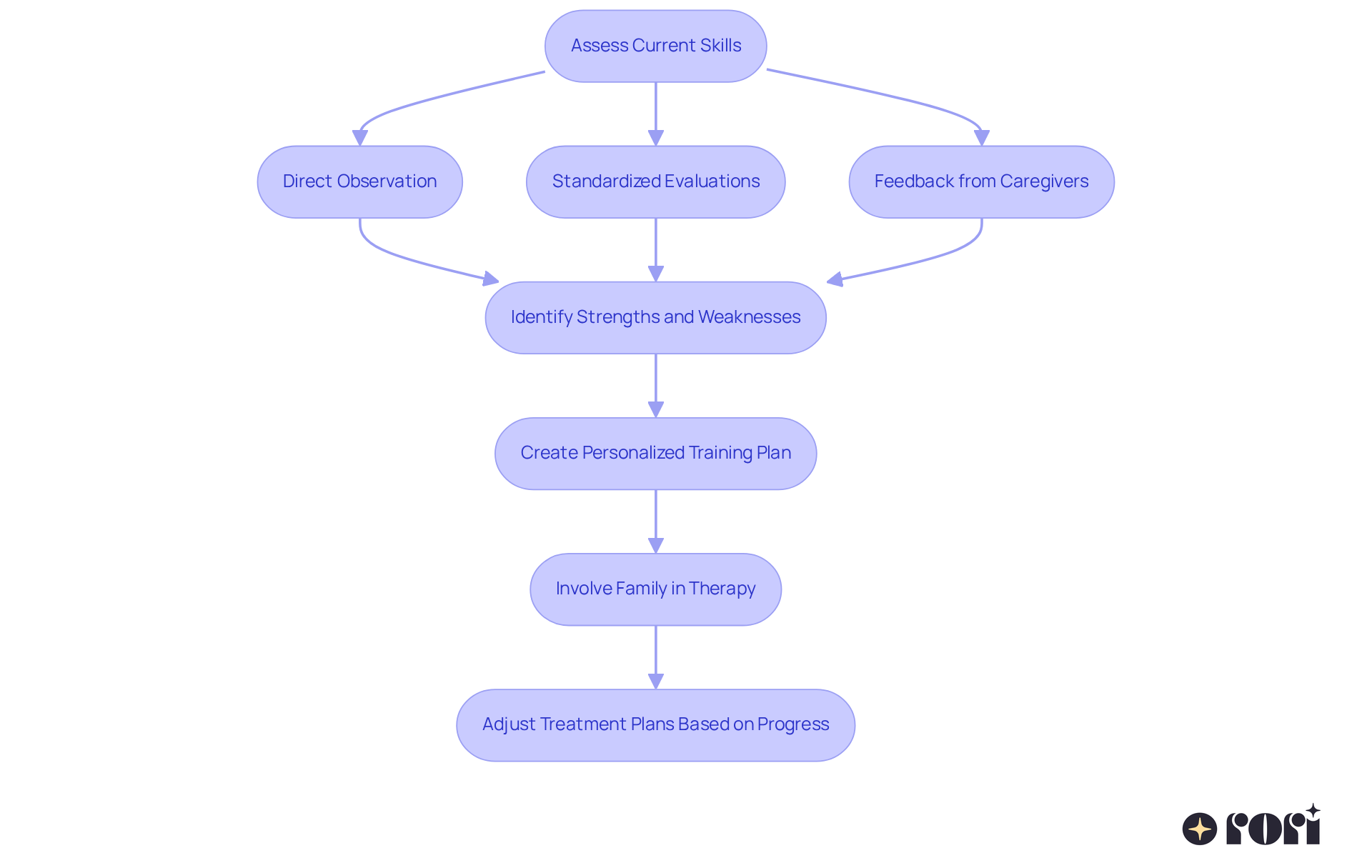 Each box represents a step in the process. Follow the arrows to see how each step connects and leads to the next, helping to build a comprehensive approach to supporting children with autism. Each box represents a step in the process. Follow the arrows to see how each step connects and leads to the next, helping to build a comprehensive approach to supporting children with autism.