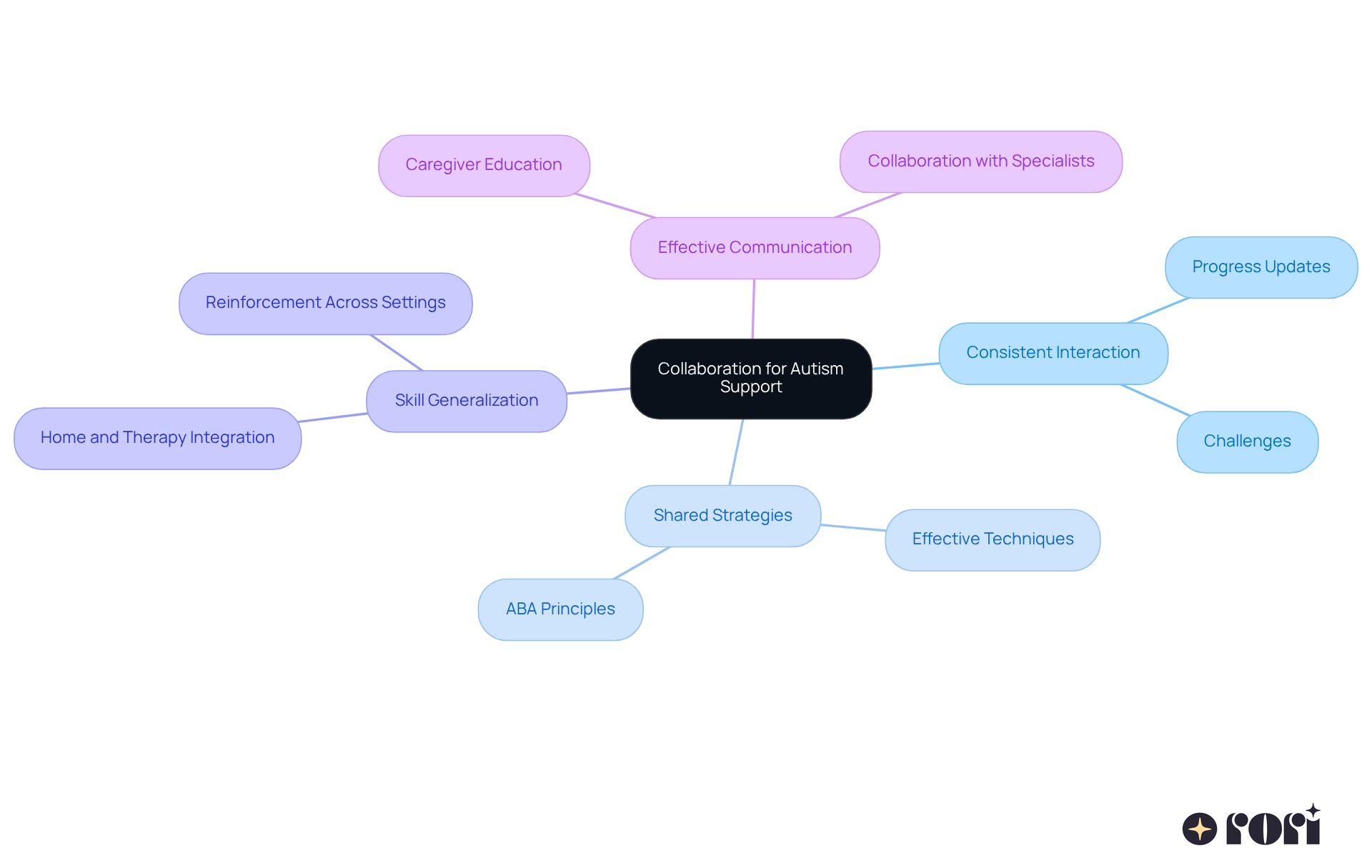The central node represents the main theme of collaboration. Each branch highlights a key area of focus, and the sub-branches provide specific details or strategies related to that area. This visual helps illustrate how interconnected these elements are in fostering independence skills. The central node represents the main theme of collaboration. Each branch highlights a key area of focus, and the sub-branches provide specific details or strategies related to that area. This visual helps illustrate how interconnected these elements are in fostering independence skills.
