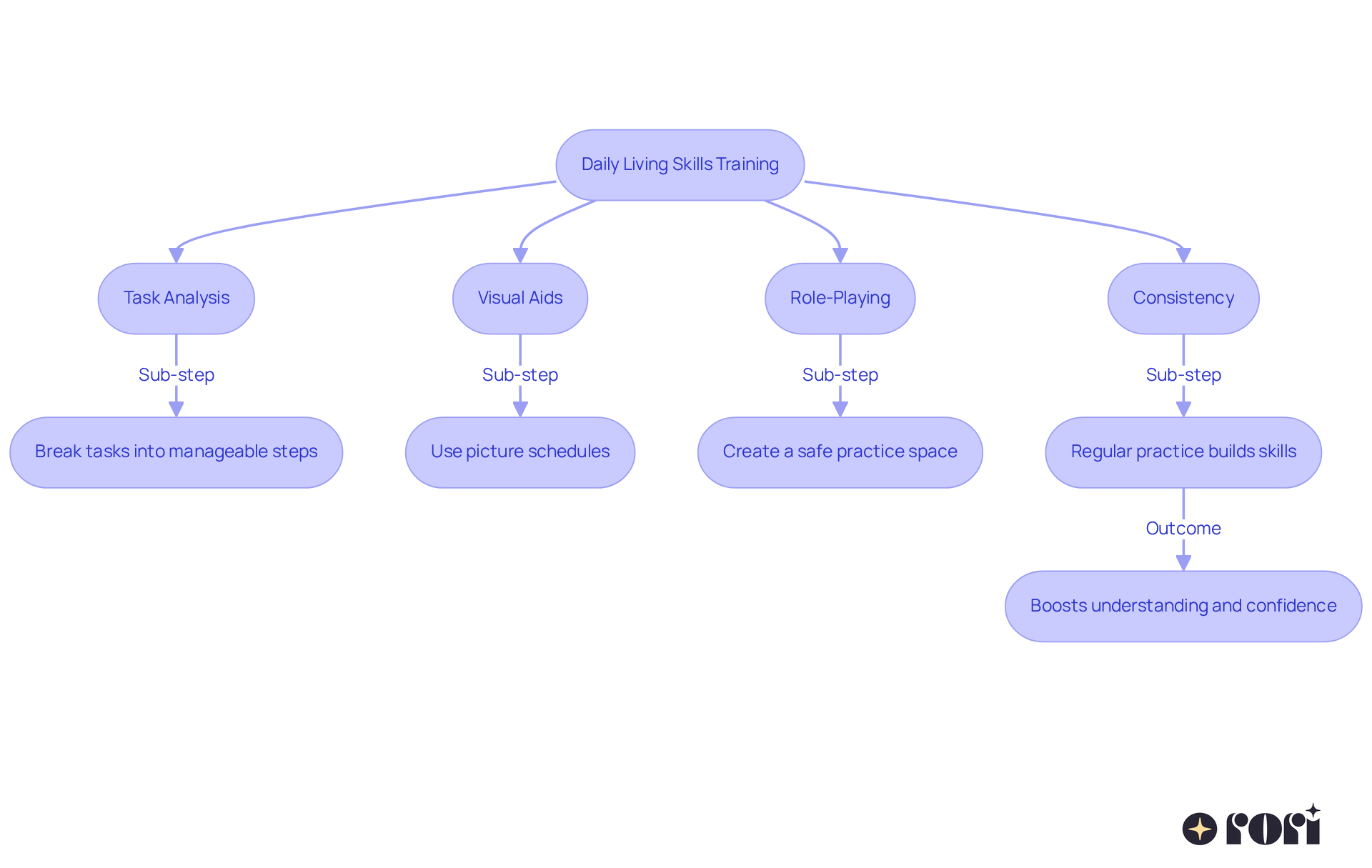 This flowchart outlines the key techniques for teaching daily living skills. Each box represents a method, and the arrows show how they connect to help children learn effectively. This flowchart outlines the key techniques for teaching daily living skills. Each box represents a method, and the arrows show how they connect to help children learn effectively.
