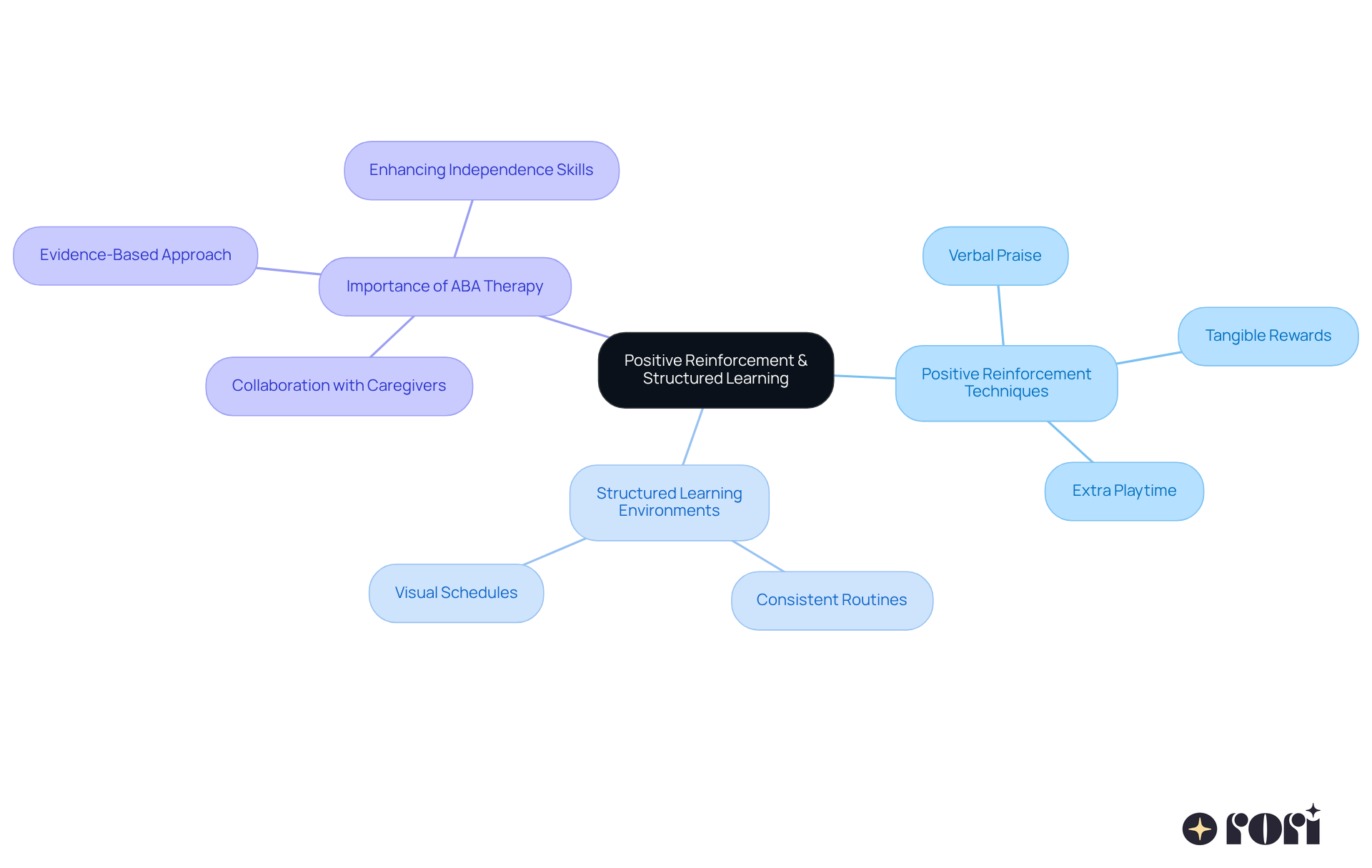 The central idea is about using positive reinforcement and structured learning to help children with autism. Each branch shows different techniques and concepts that support this goal, making it easier to understand how they all connect. The central idea is about using positive reinforcement and structured learning to help children with autism. Each branch shows different techniques and concepts that support this goal, making it easier to understand how they all connect.