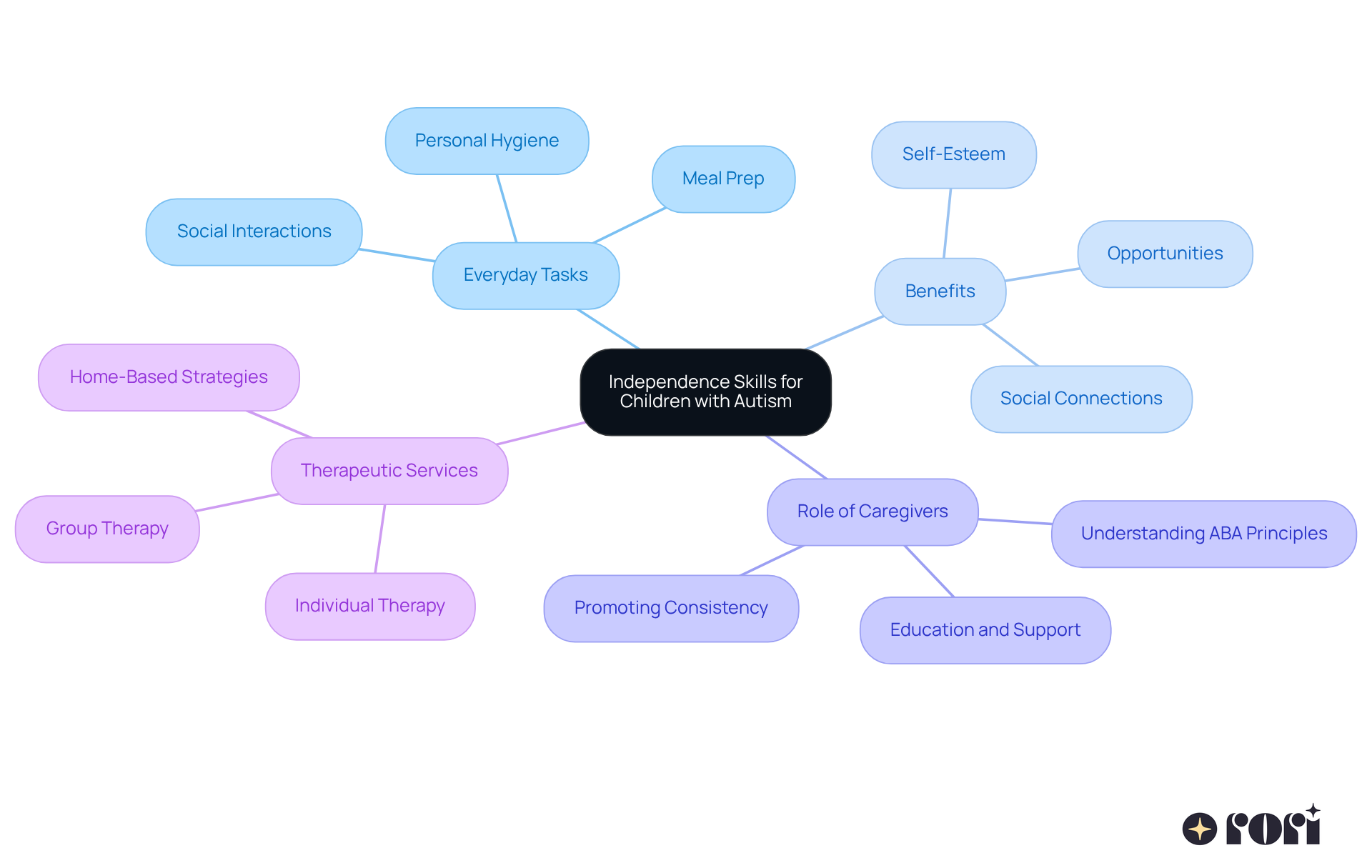 The central node represents the main focus on independence skills, while the branches show related topics and their importance. Each color-coded branch helps you easily identify different areas of focus. The central node represents the main focus on independence skills, while the branches show related topics and their importance. Each color-coded branch helps you easily identify different areas of focus.