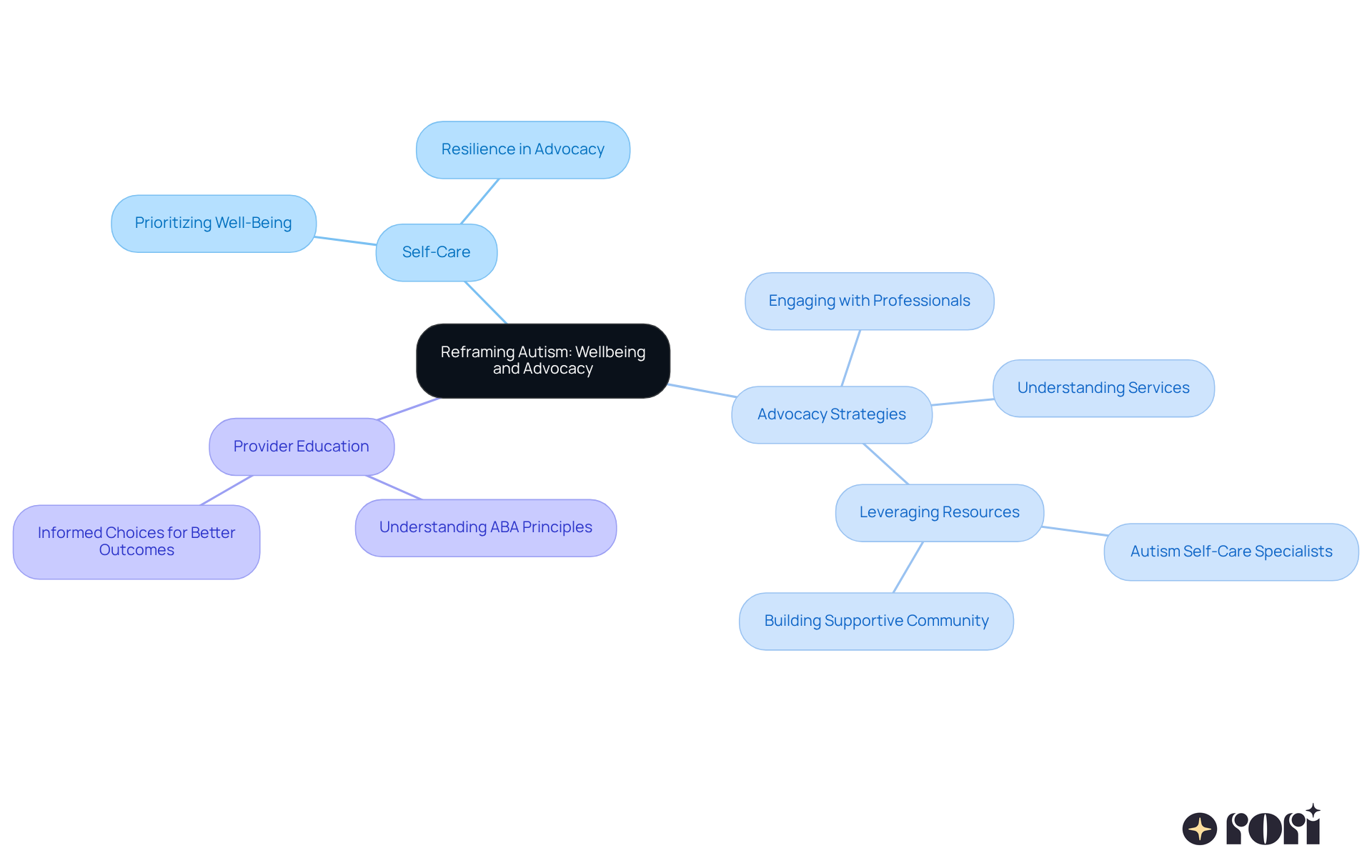 The central node represents the main theme, while branches show key strategies and components. Each color-coded branch helps you understand how different aspects contribute to the overall goal of fostering well-being for autistic individuals and their families. The central node represents the main theme, while branches show key strategies and components. Each color-coded branch helps you understand how different aspects contribute to the overall goal of fostering well-being for autistic individuals and their families.
