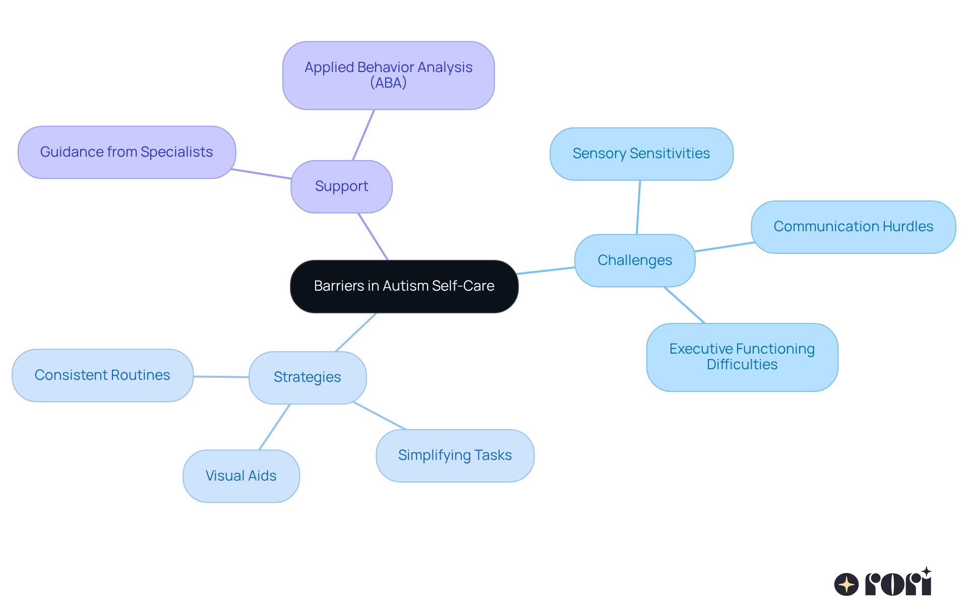 The central node represents the main topic, while the branches show specific challenges and strategies. Each color-coded branch helps you see how different aspects relate to the overall theme of supporting autistic individuals in self-care. The central node represents the main topic, while the branches show specific challenges and strategies. Each color-coded branch helps you see how different aspects relate to the overall theme of supporting autistic individuals in self-care.