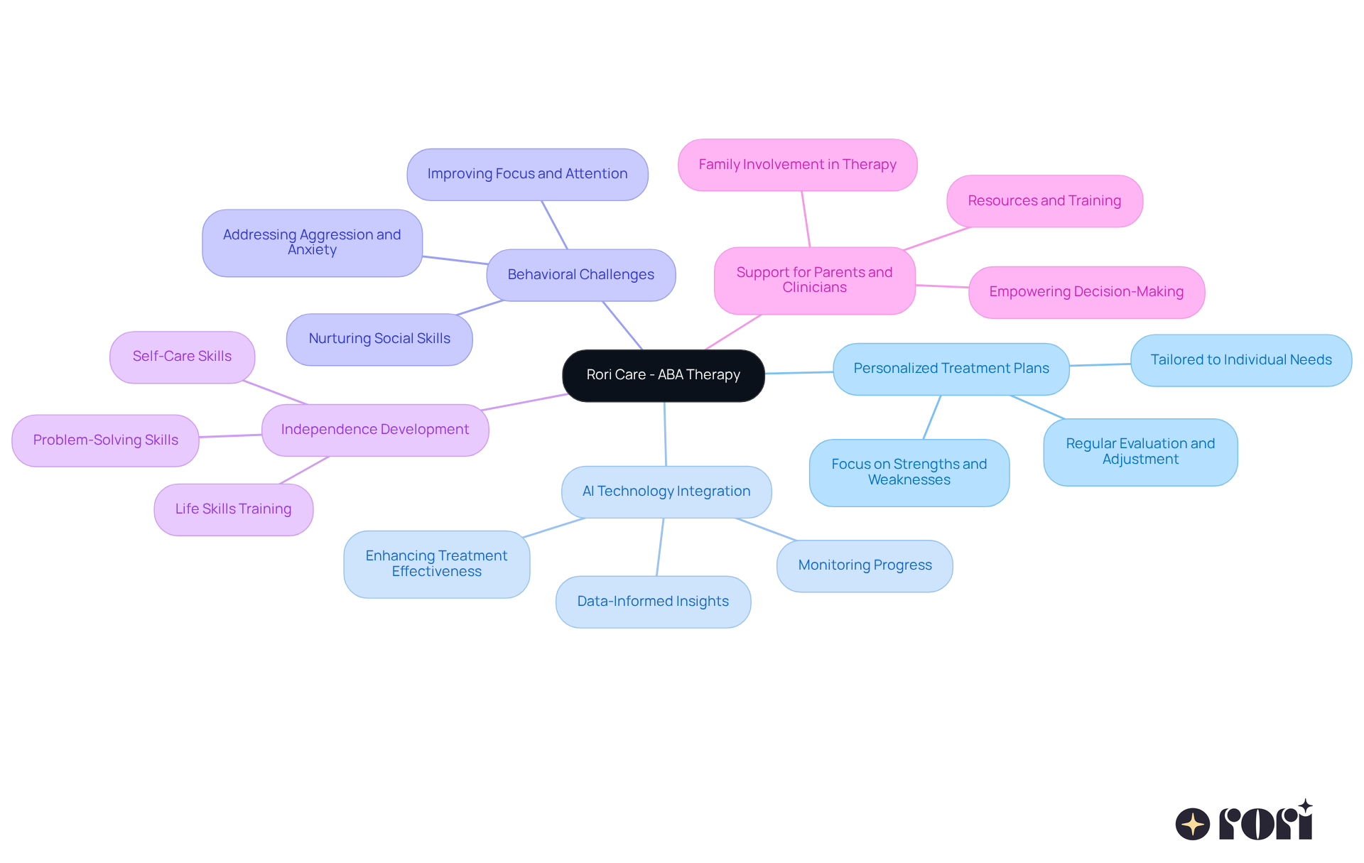 The central node represents Rori Care's therapy approach, while the branches show different aspects of the program. Each color-coded branch highlights a key area of focus, helping you see how they all connect to support children with autism. The central node represents Rori Care's therapy approach, while the branches show different aspects of the program. Each color-coded branch highlights a key area of focus, helping you see how they all connect to support children with autism.