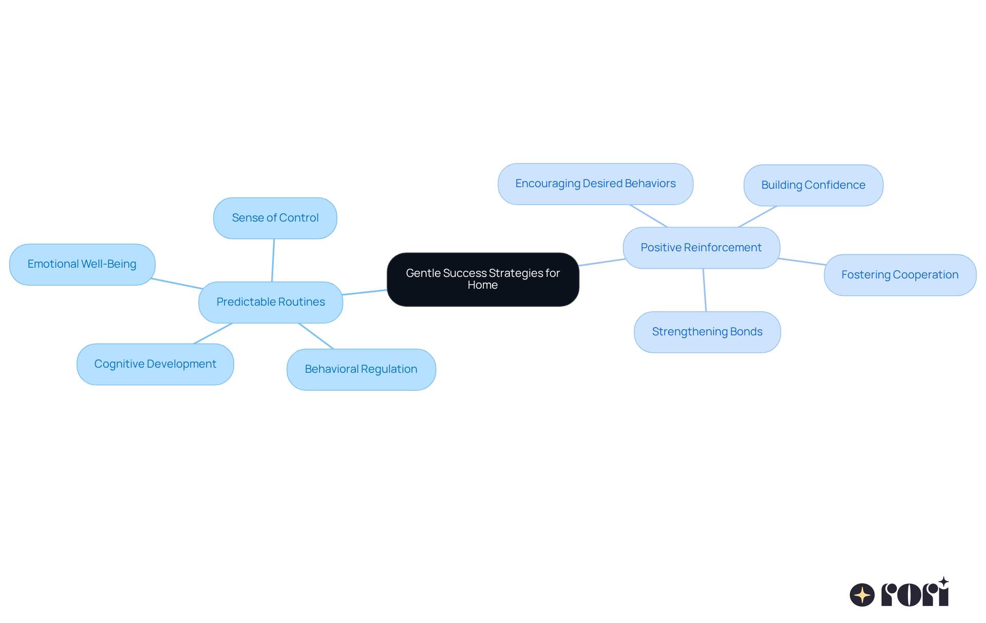 Start at the center with the main strategies for parenting, then follow the branches to see how each strategy contributes to your child's development and well-being. Start at the center with the main strategies for parenting, then follow the branches to see how each strategy contributes to your child's development and well-being.