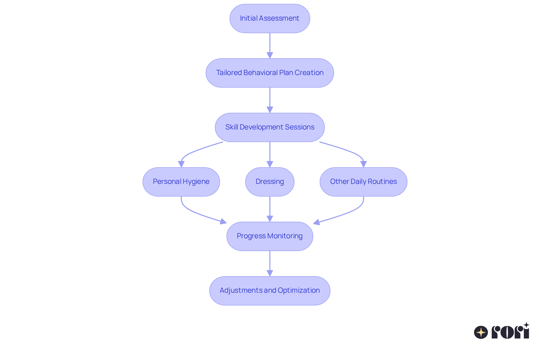 This flowchart shows the journey of how Rori Care helps children develop essential self-care skills. Each step represents a part of the process, from assessing needs to monitoring progress and making adjustments. This flowchart shows the journey of how Rori Care helps children develop essential self-care skills. Each step represents a part of the process, from assessing needs to monitoring progress and making adjustments.