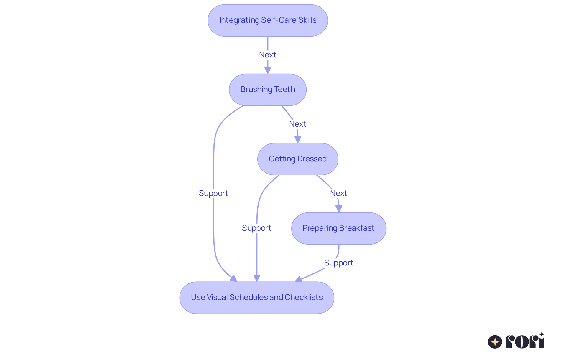 This flowchart shows the steps to help autistic individuals develop self-care skills. Each box represents a task in the morning routine, and the arrows indicate the flow from one task to the next, supporting independence and achievement. This flowchart shows the steps to help autistic individuals develop self-care skills. Each box represents a task in the morning routine, and the arrows indicate the flow from one task to the next, supporting independence and achievement.