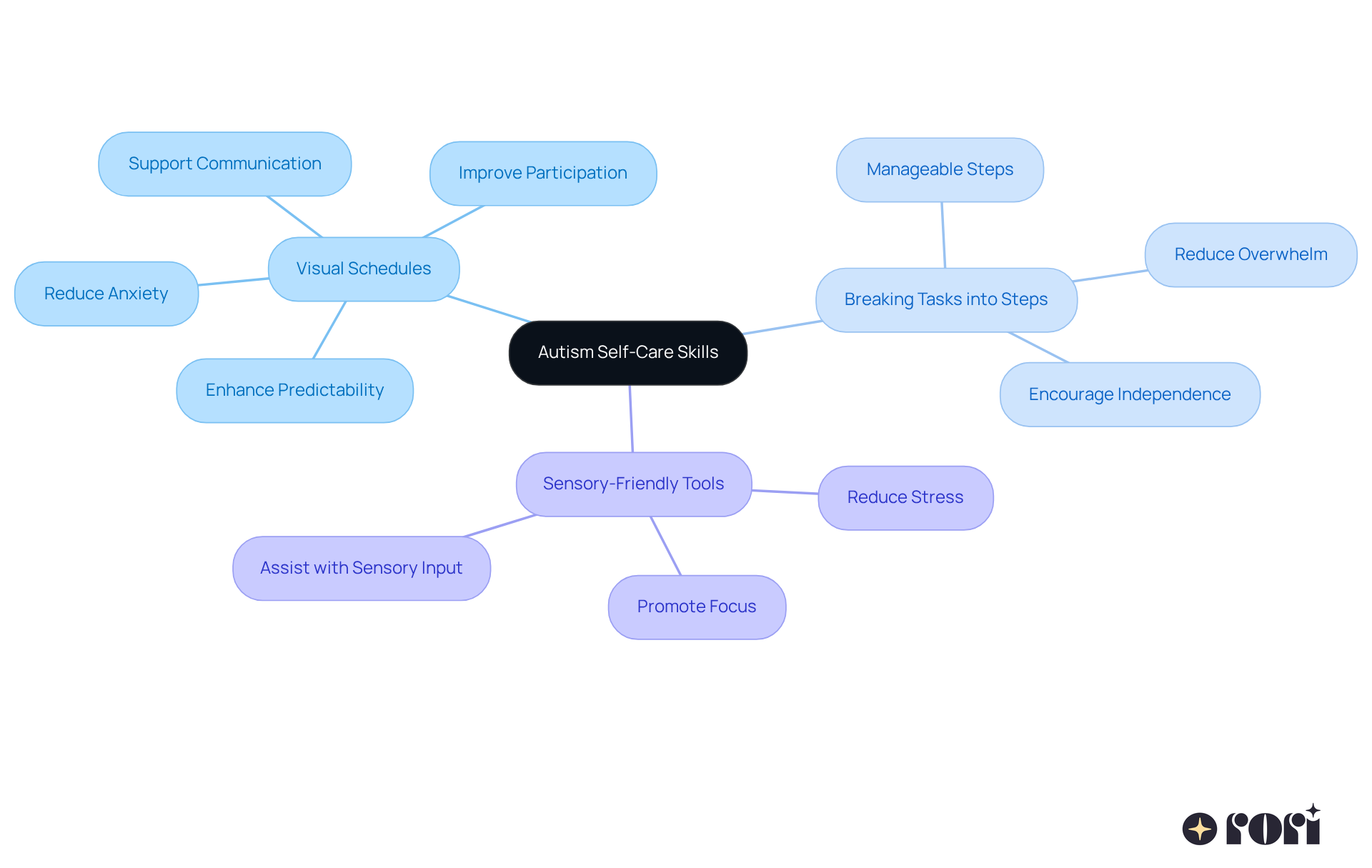 The central node represents the main topic, while the branches show different strategies. Each sub-branch provides more detail on how to implement these strategies, making it easy to see how they connect and support each other. The central node represents the main topic, while the branches show different strategies. Each sub-branch provides more detail on how to implement these strategies, making it easy to see how they connect and support each other.