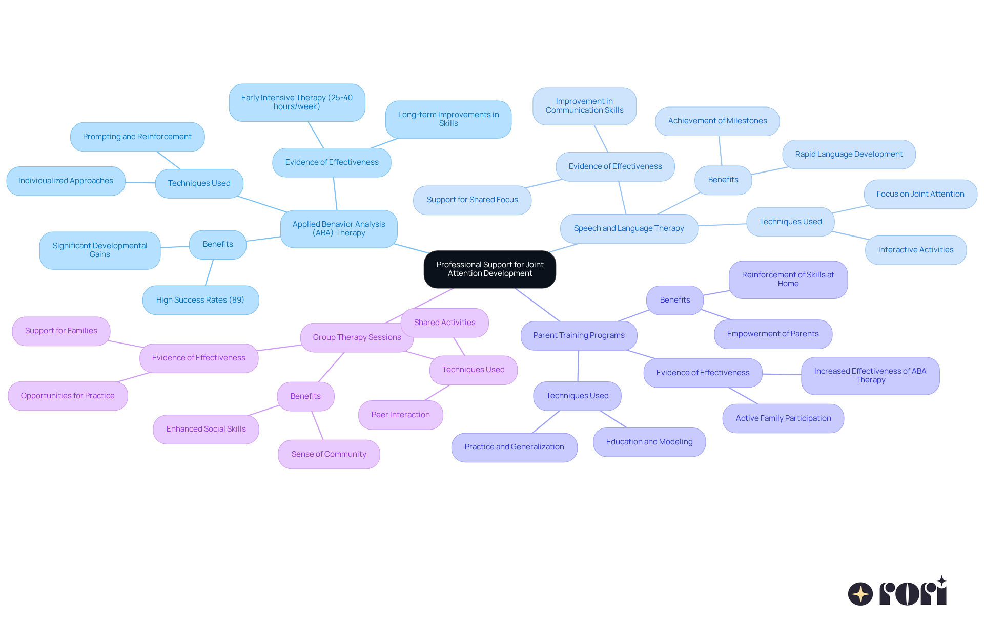 The central node represents the main topic, while each branch shows a different type of therapy. Sub-branches provide details about techniques and benefits, helping you understand how each option supports joint attention development.