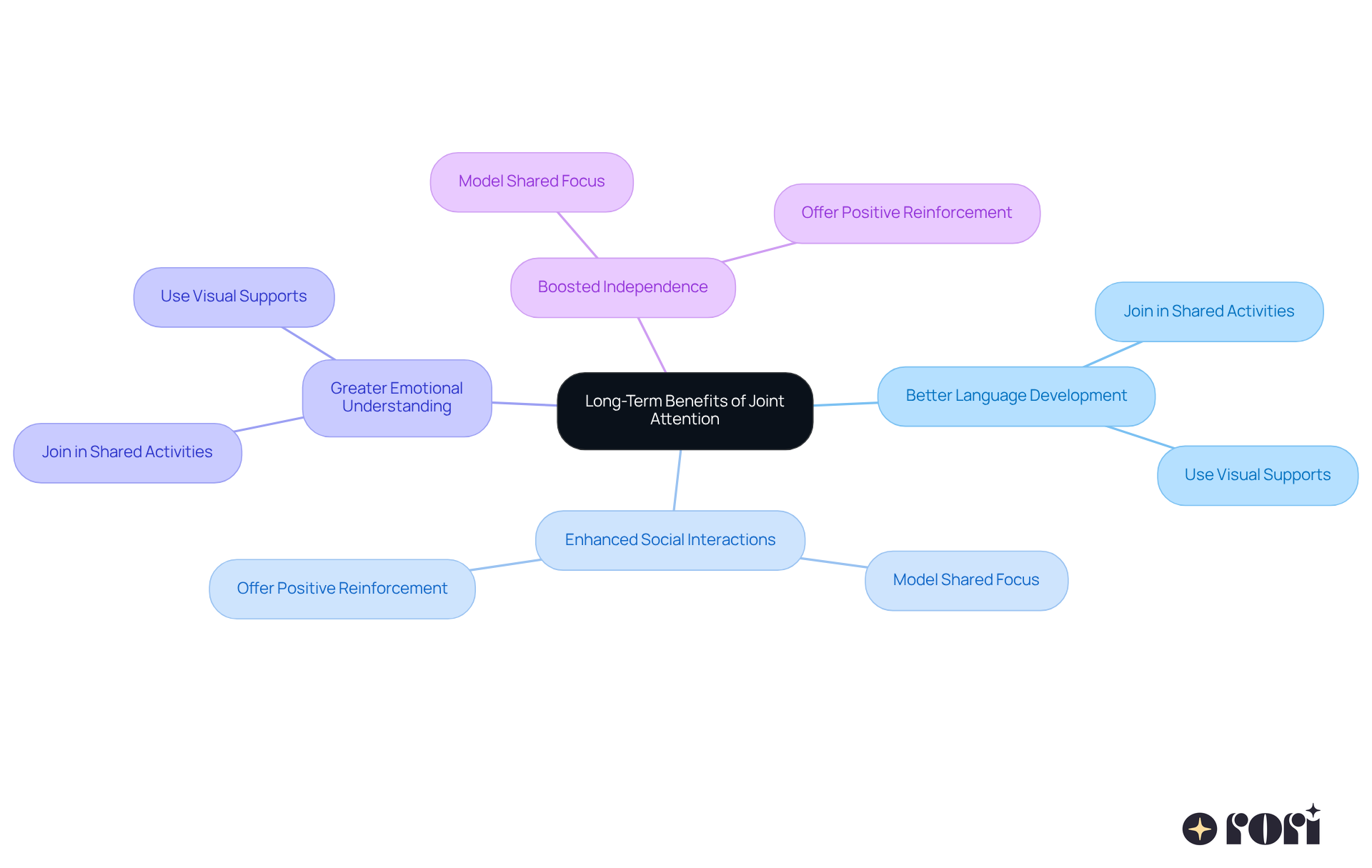 The central node represents the main topic, while the branches show the benefits of joint attention. Each strategy under the benefits helps caregivers understand how to support children effectively.