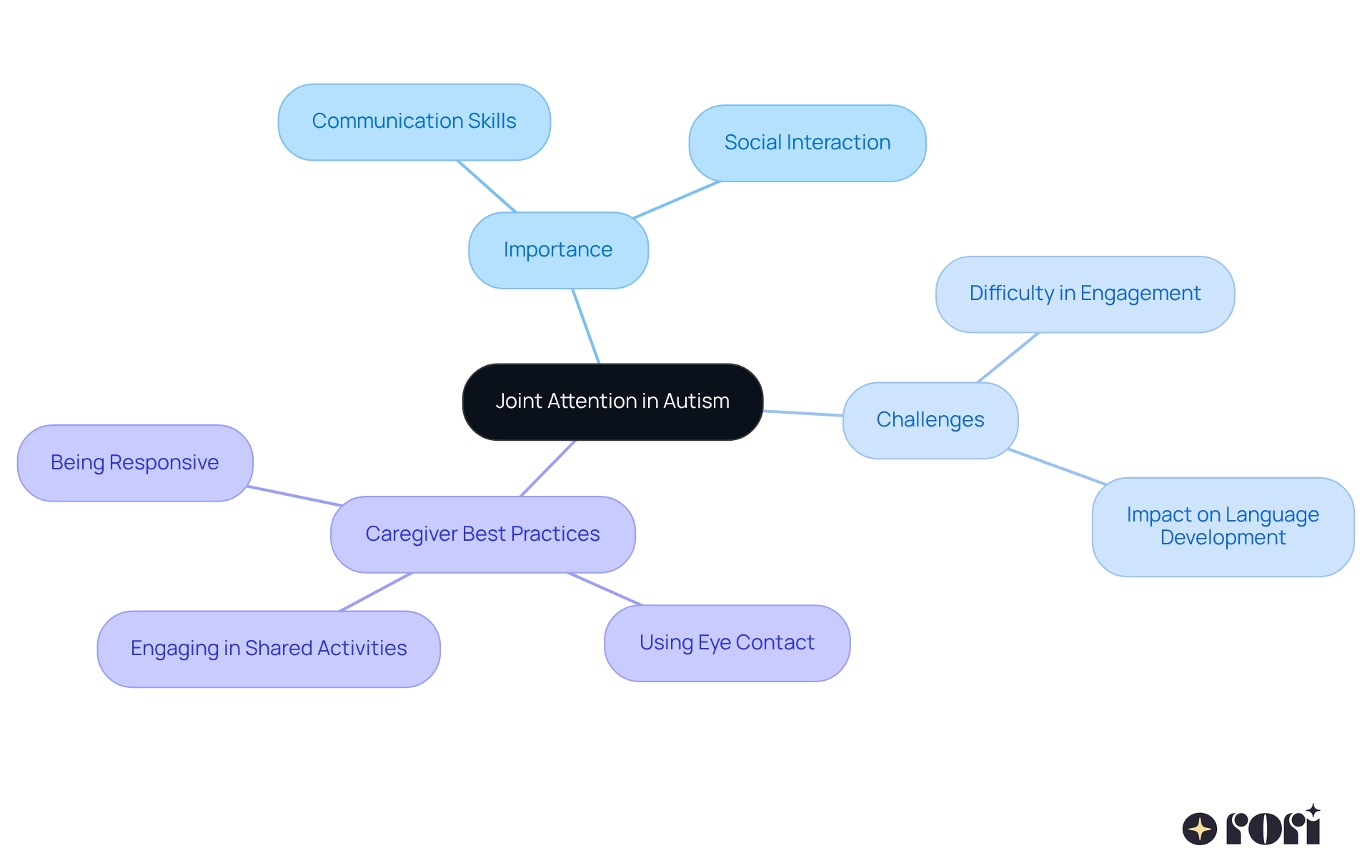 The central node represents joint attention, with branches showing its importance, challenges faced by children, and effective strategies for caregivers. Each color-coded branch helps you see how these concepts connect.