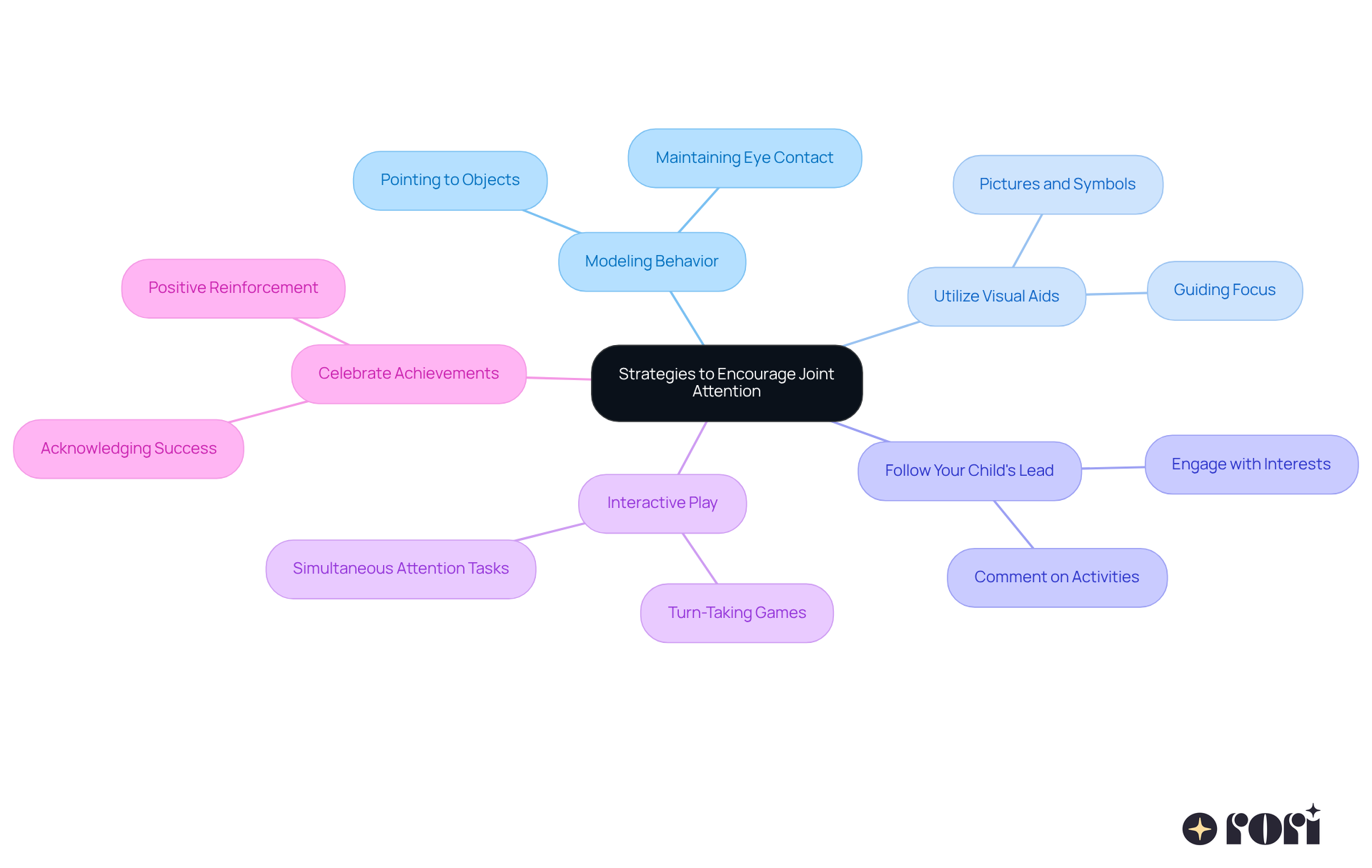 The central node represents the main goal of fostering joint attention, while each branch shows a specific strategy. Sub-branches provide additional details or examples, helping you understand how to implement each strategy effectively.
