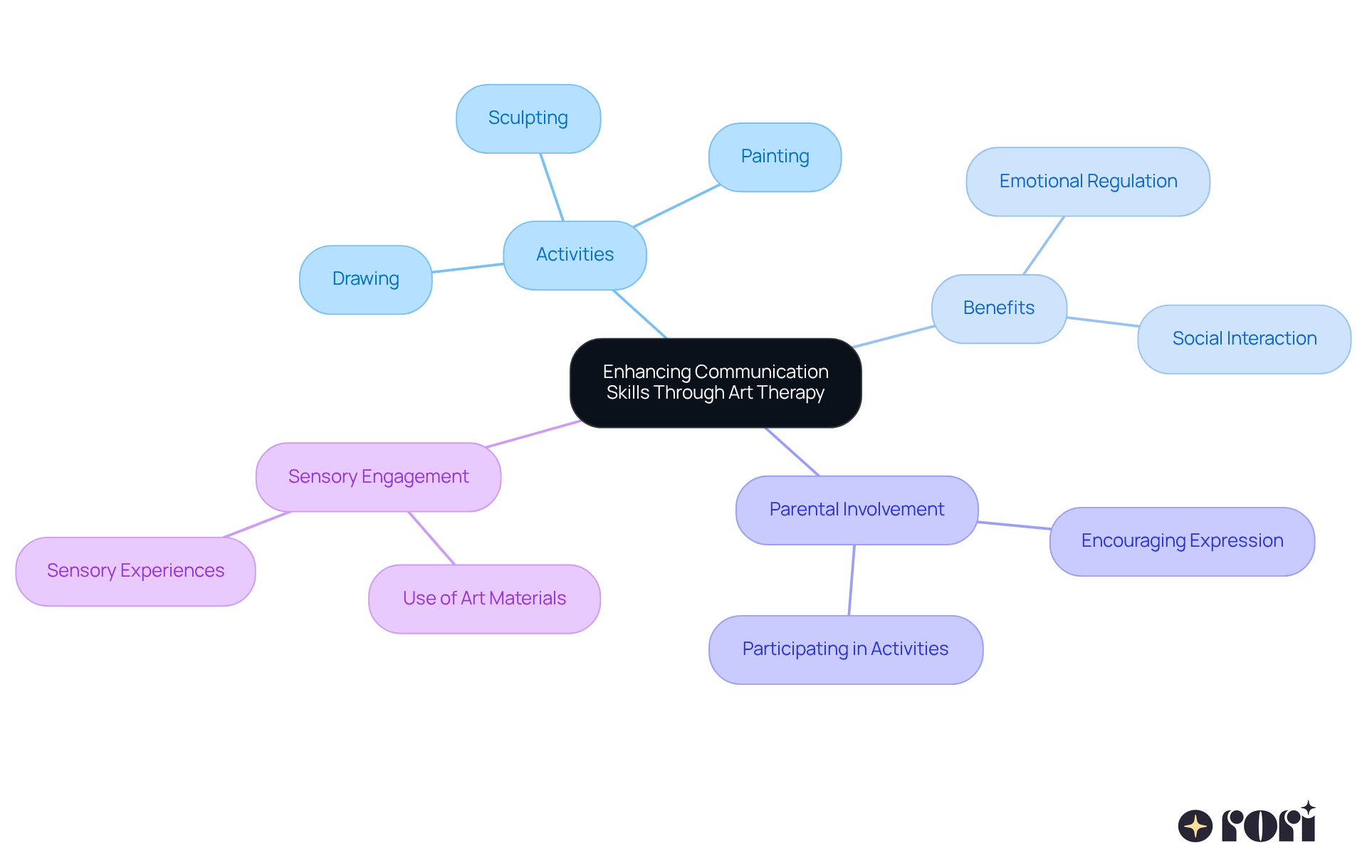 The center represents the main theme of art therapy's role in communication. Each branch shows different aspects, like activities and benefits, helping you see how they connect to improve communication skills.