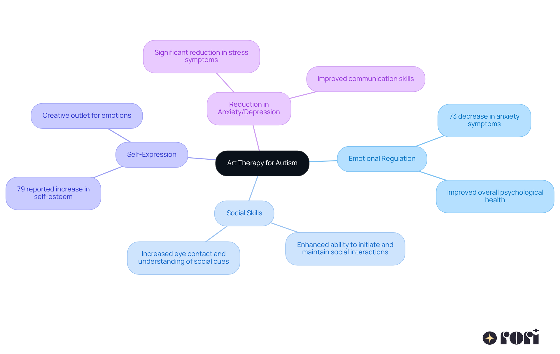 The central node represents art therapy, while the branches show its various benefits. Each sub-branch provides specific details or statistics, helping you understand how art therapy can positively impact individuals with autism.
