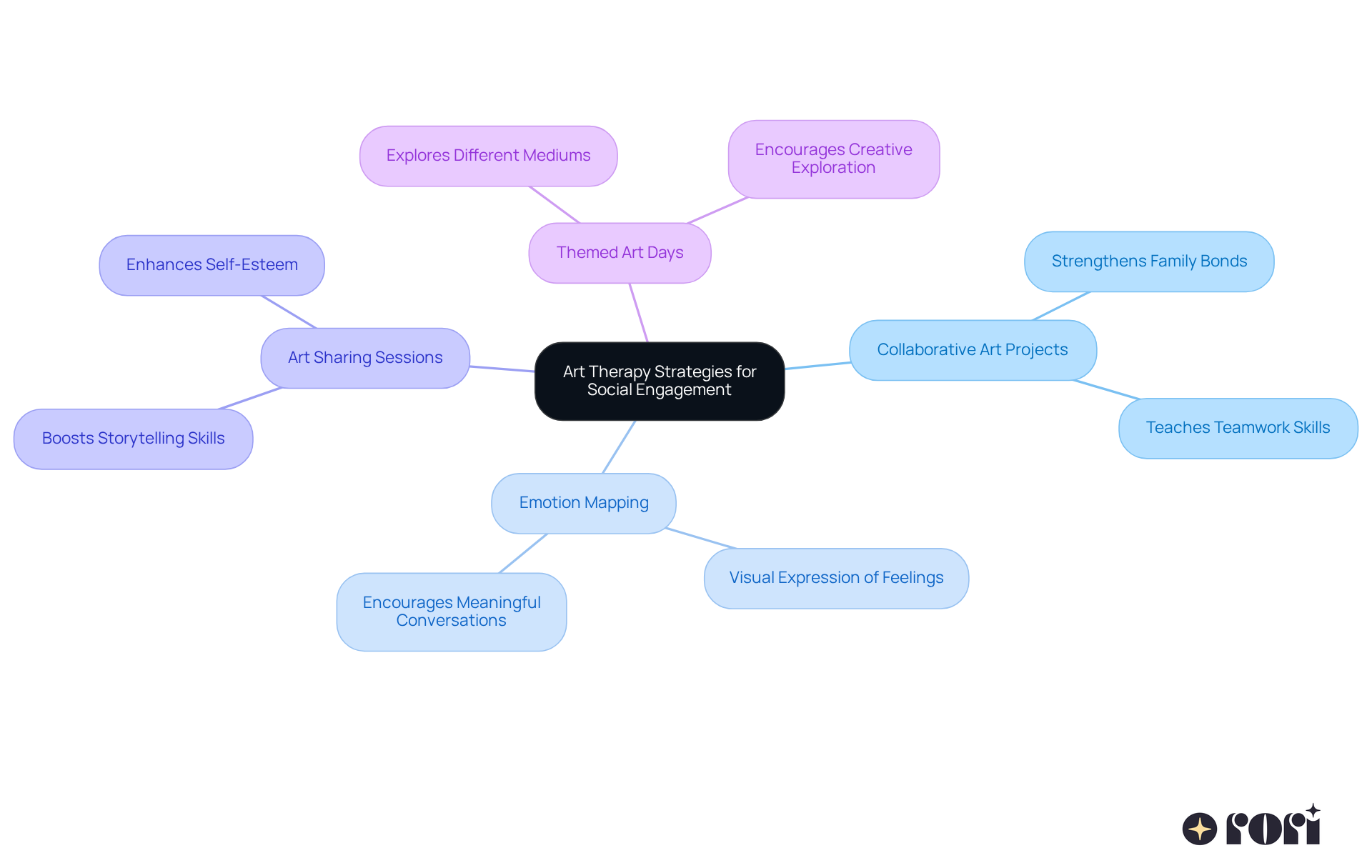 The central node represents the main theme of art therapy strategies. Each branch shows a different strategy, and the sub-branches highlight the benefits or key points related to that strategy. This layout helps you see how each approach contributes to your child's social development.