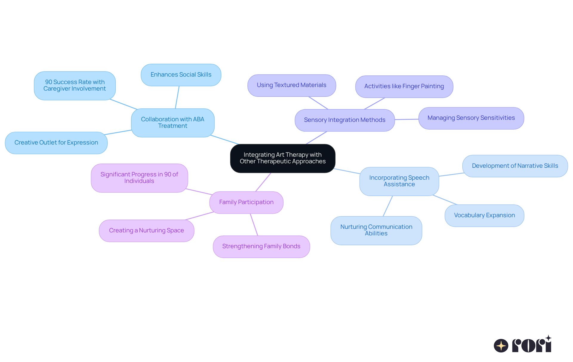 The central node represents the main theme of integrating art therapy, while the branches show different methods that can enhance therapy for children with autism. Each branch highlights a specific approach, making it easy to see how they contribute to a holistic treatment plan.