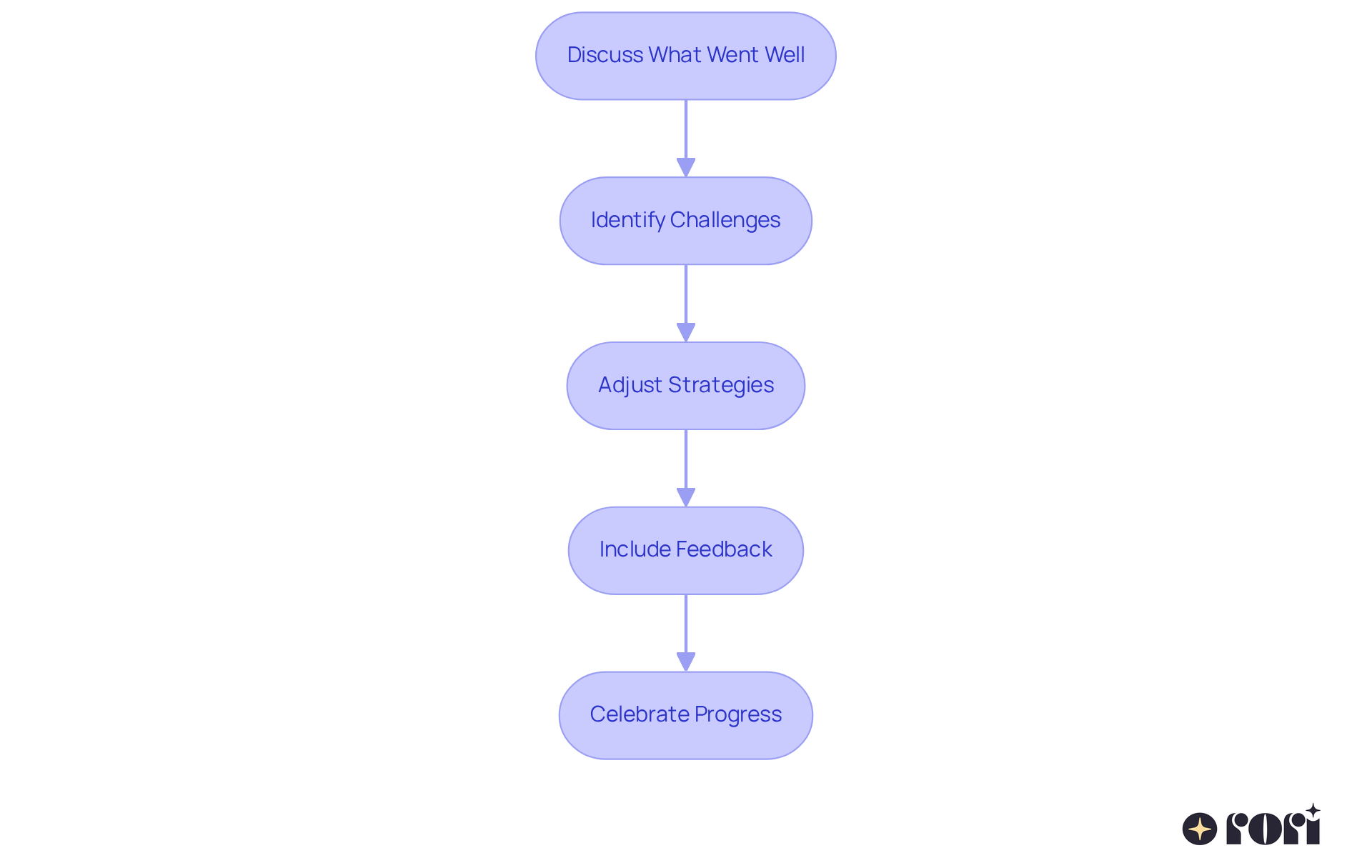 Each box represents a step in the reflection process after an outing. Follow the arrows to see how each step builds on the previous one, guiding you through evaluating and improving future outings.