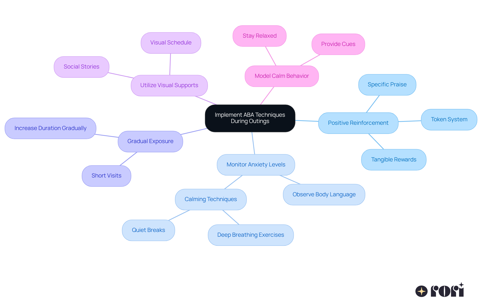 The central node represents the main theme of using ABA techniques, while each branch shows a specific strategy. Follow the branches to see detailed tips that can help ease your child's anxiety in public settings.