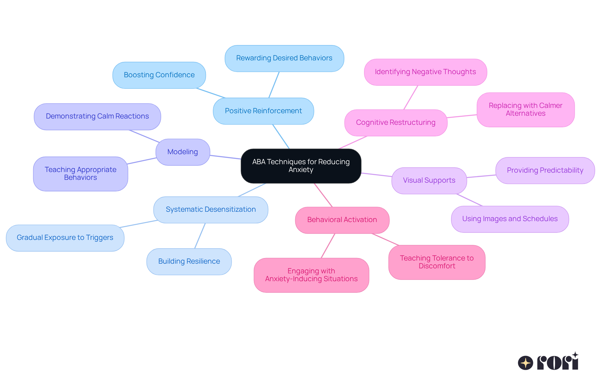 The central node represents the overall goal of using ABA techniques to reduce anxiety. Each branch shows a specific strategy, and the sub-branches provide details on how each technique works. This layout helps you understand the connections and importance of each method.