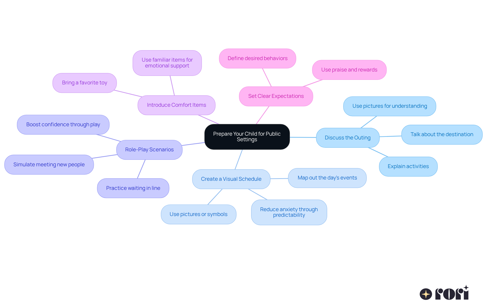The central node represents the main goal of preparing your child, while each branch shows a different strategy. Follow the branches to explore tips and ideas that can help your child feel more comfortable in public.