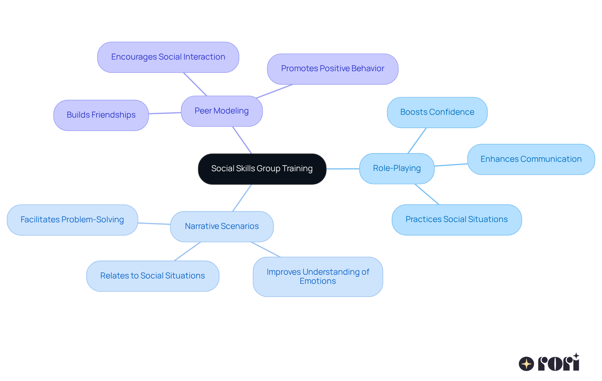 The center represents the main focus of the training, while the branches show different strategies used to improve social skills. Each sub-branch highlights specific benefits, making it easy to understand how these methods work together.