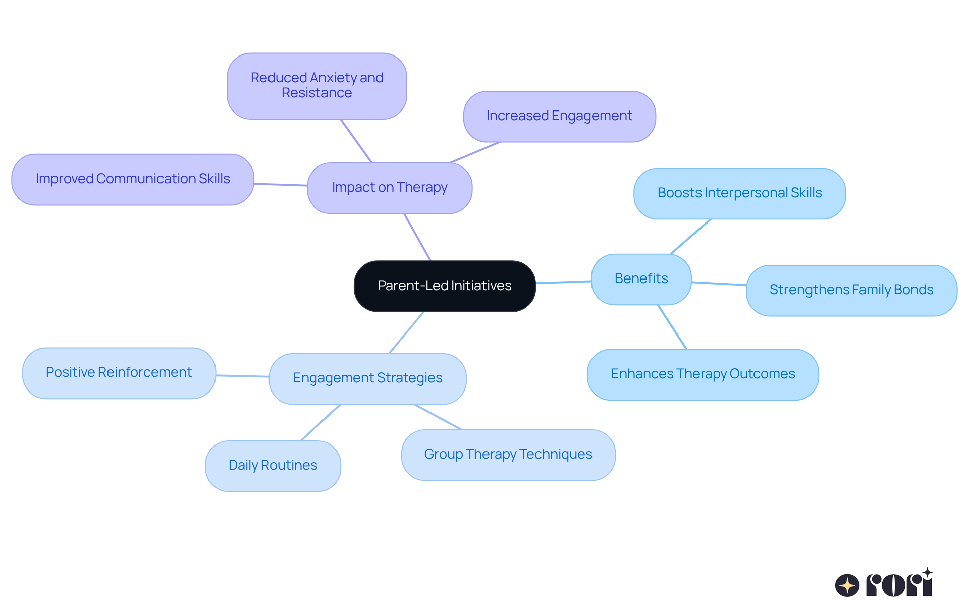 The central idea is parent-led initiatives, with branches showing the benefits and strategies that help kids develop social skills. Each branch represents a different aspect of how parents can support their child's growth.