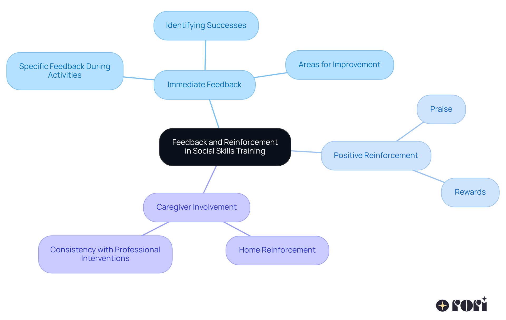 The central node represents the main theme, while the branches show different strategies that support social skills training. Each sub-branch provides specific actions or examples related to that strategy.