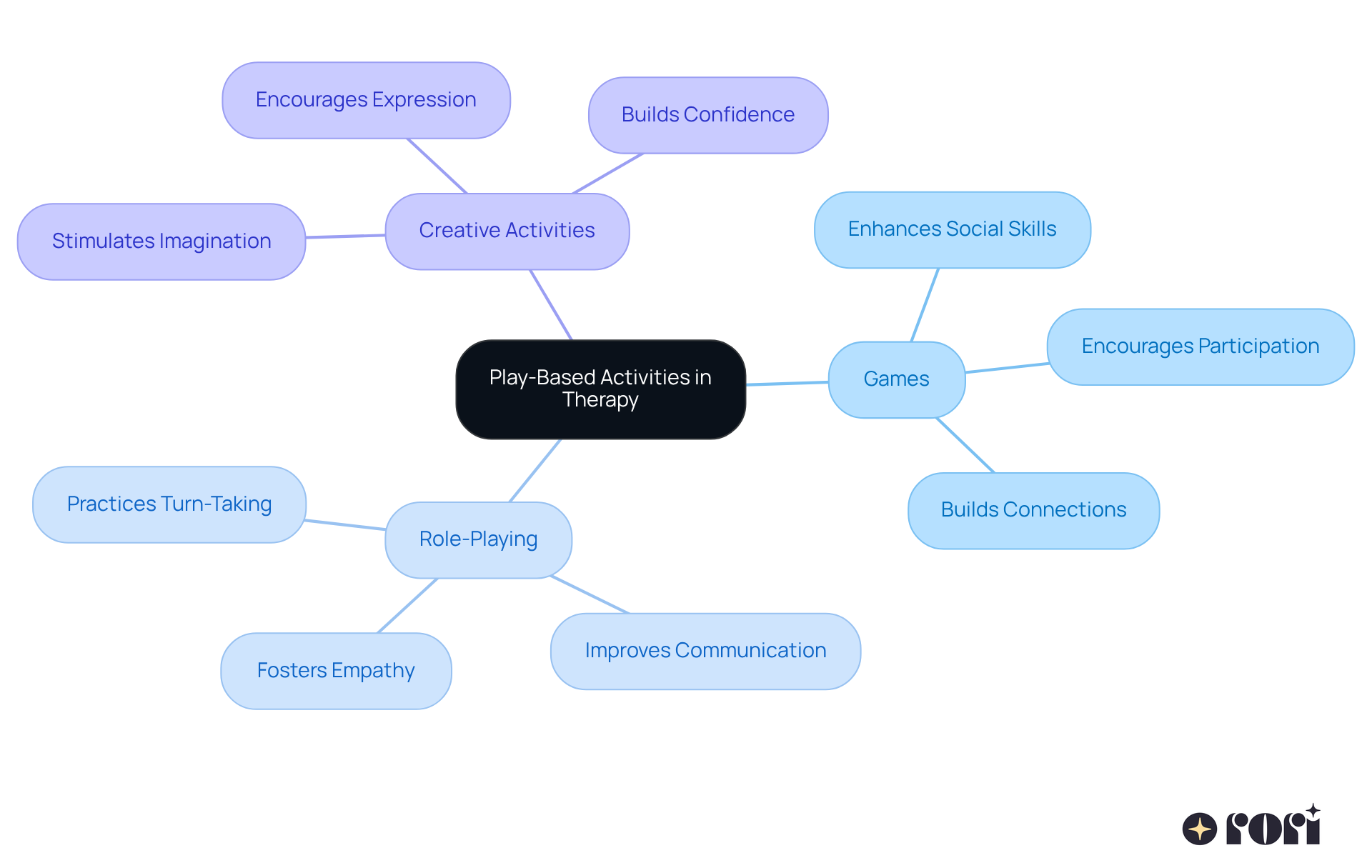 The central node represents the main theme of play-based activities, while the branches show different strategies and their benefits. Each color-coded branch helps you see how these fun activities contribute to effective therapy.