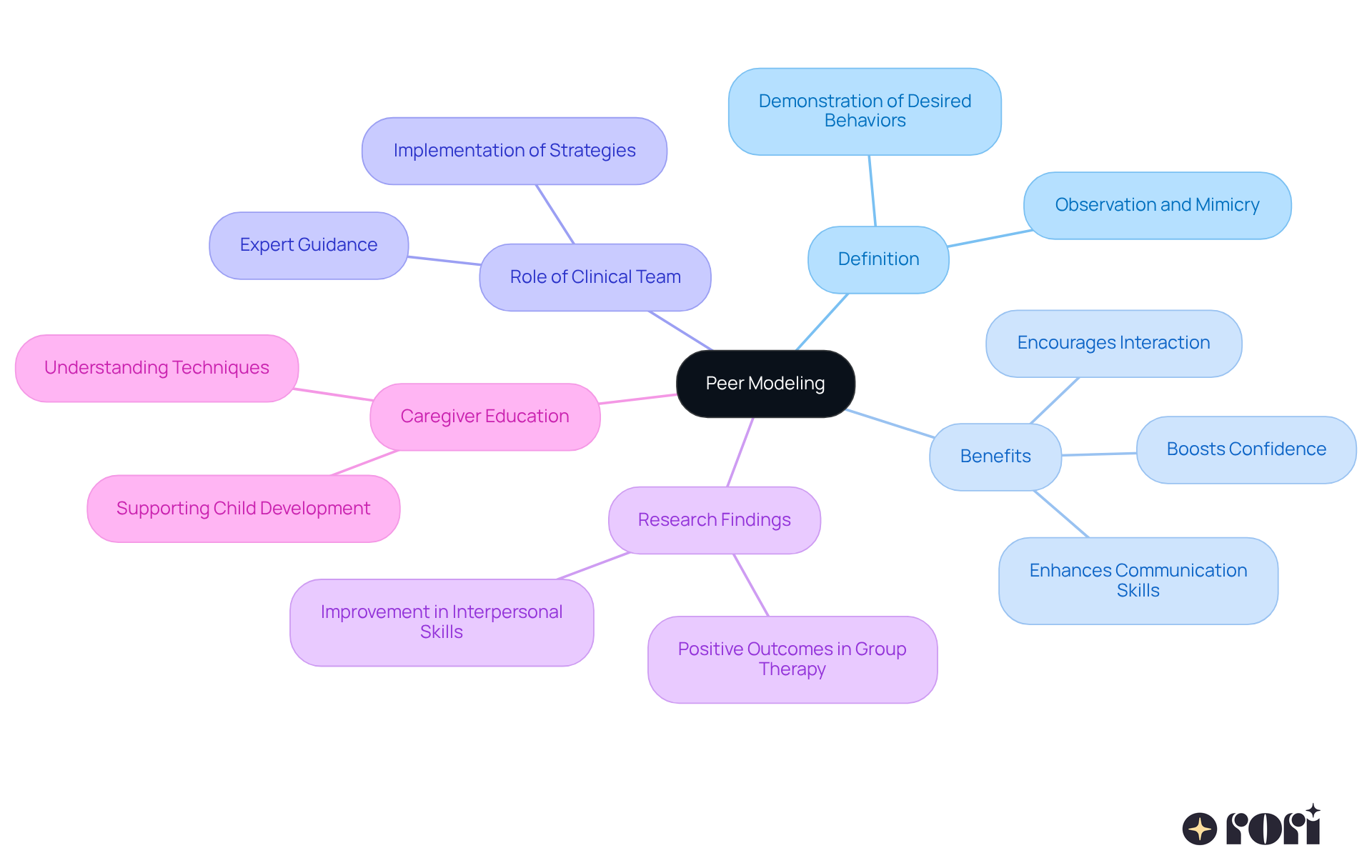 The central node represents the main concept of peer modeling, while the branches show its various aspects and benefits. Each branch provides insights into how peer modeling supports social skill development in children.