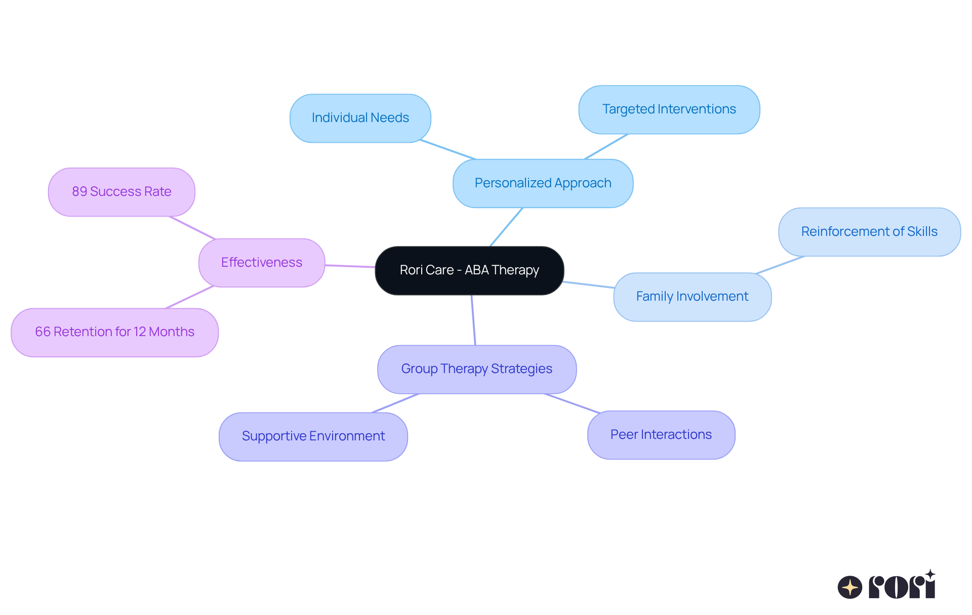 The central node represents Rori Care's therapy approach, with branches showing key components that contribute to social skills development. Each branch highlights an important aspect of the therapy, making it easy to see how they work together.