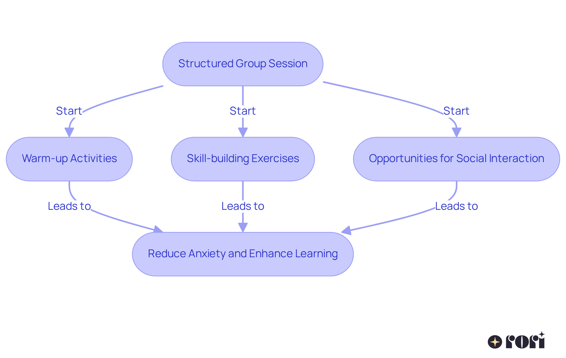 This flowchart shows the steps in a structured group therapy session. Each box represents a key activity that helps individuals with autism improve their social skills. Follow the arrows to see how each part connects to the overall goal of reducing anxiety and enhancing learning.