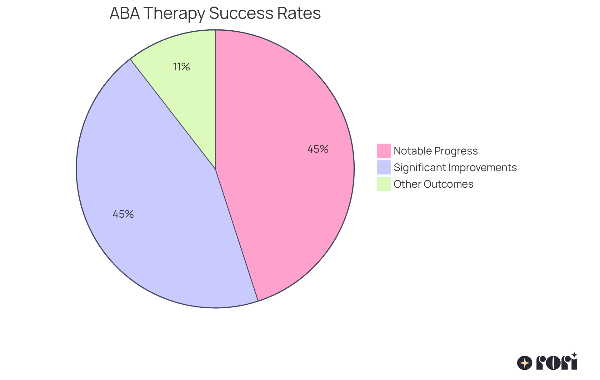 Each slice of the pie shows how many kids benefited from different aspects of therapy - the bigger the slice, the more kids experienced success!