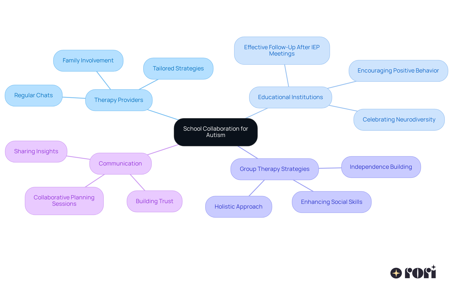 The center represents the main theme of collaboration, with branches showing different aspects like therapy strategies and communication. Each sub-branch highlights specific actions or benefits, illustrating how they all connect to support children with autism.