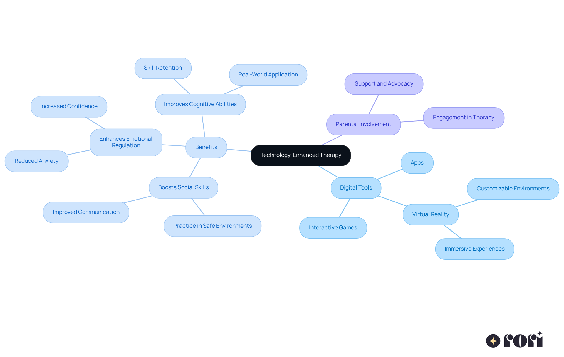 The center represents the main theme of therapy, with branches showing different tools and their benefits. Each color-coded branch helps you see how technology can support social skills development.
