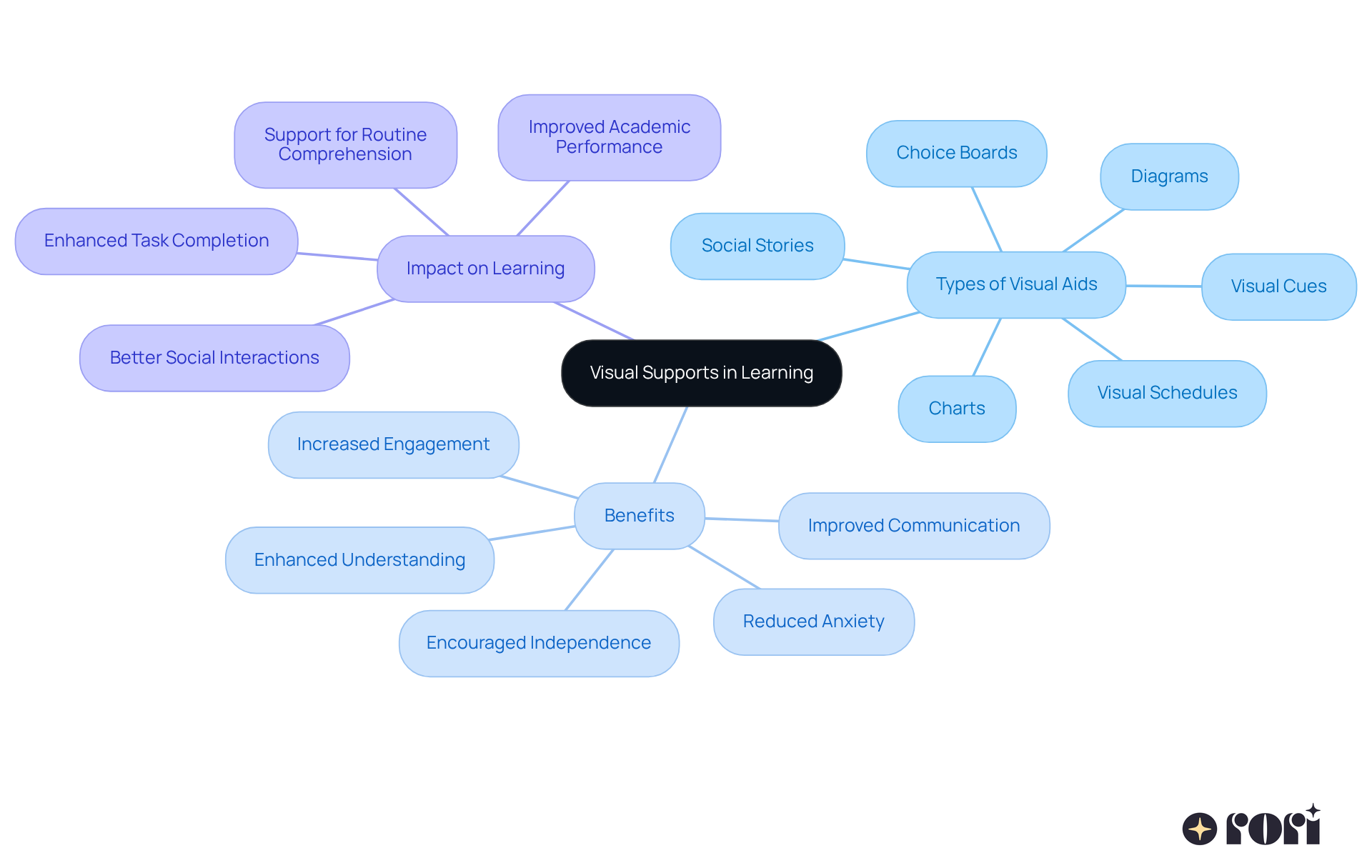 The center represents the main idea of visual supports, while the branches show different types of aids and their benefits. Follow the branches to see how these tools contribute to better learning experiences.