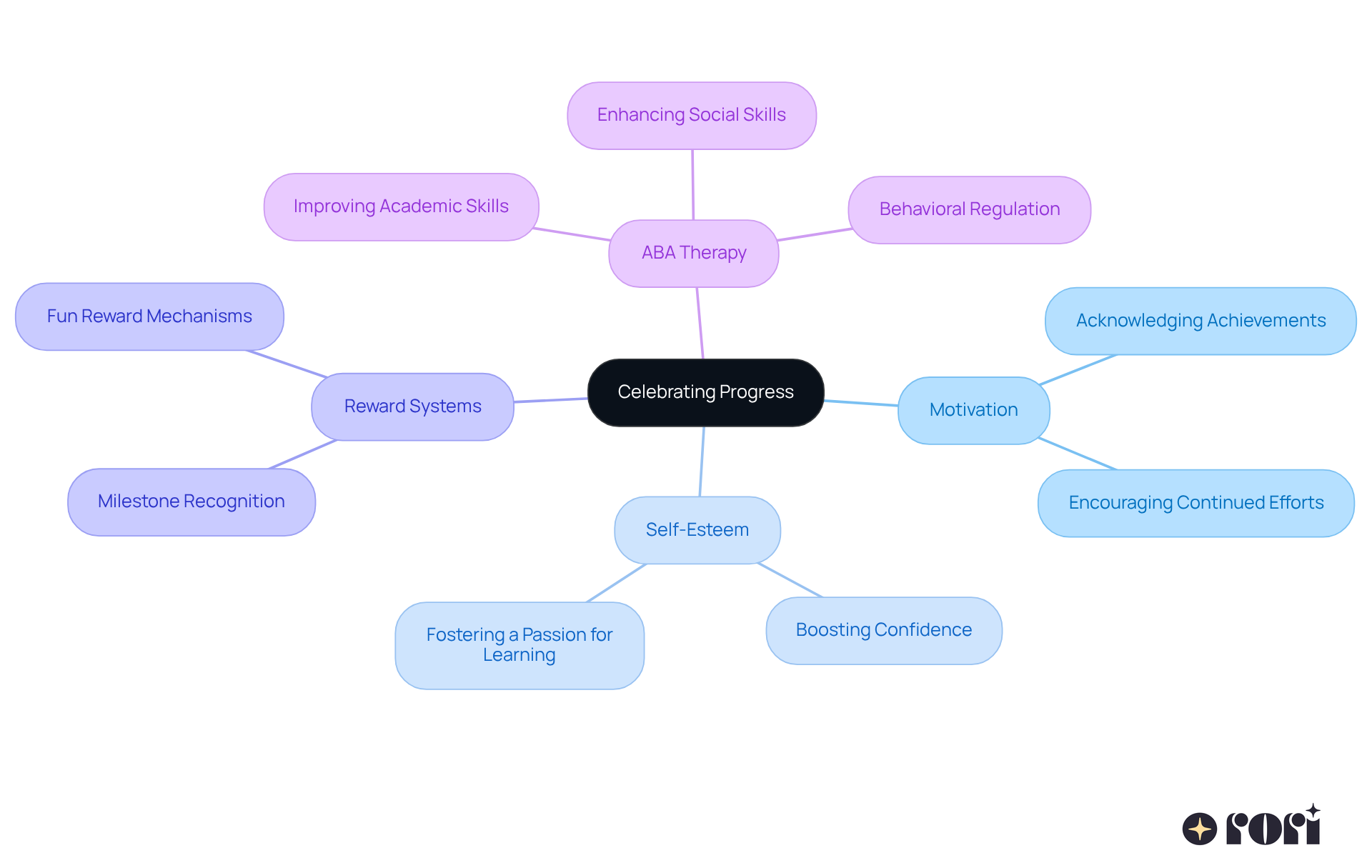 The central idea is celebrating progress, with branches showing how this impacts motivation, self-esteem, and the use of reward systems. Each branch represents a key concept that contributes to helping children with autism thrive in their learning.