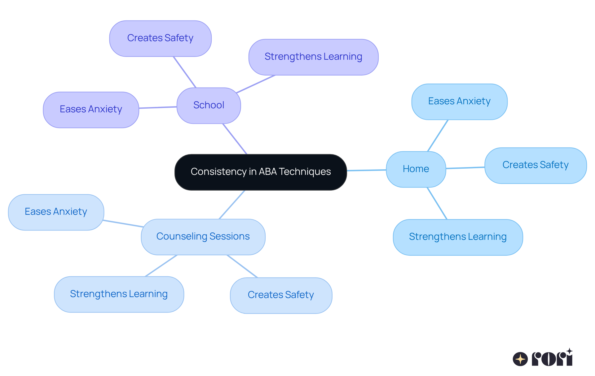 The center represents the core idea of consistency, while the branches show how applying techniques in different settings supports children's learning. Each color-coded branch highlights the unique contributions of each environment.