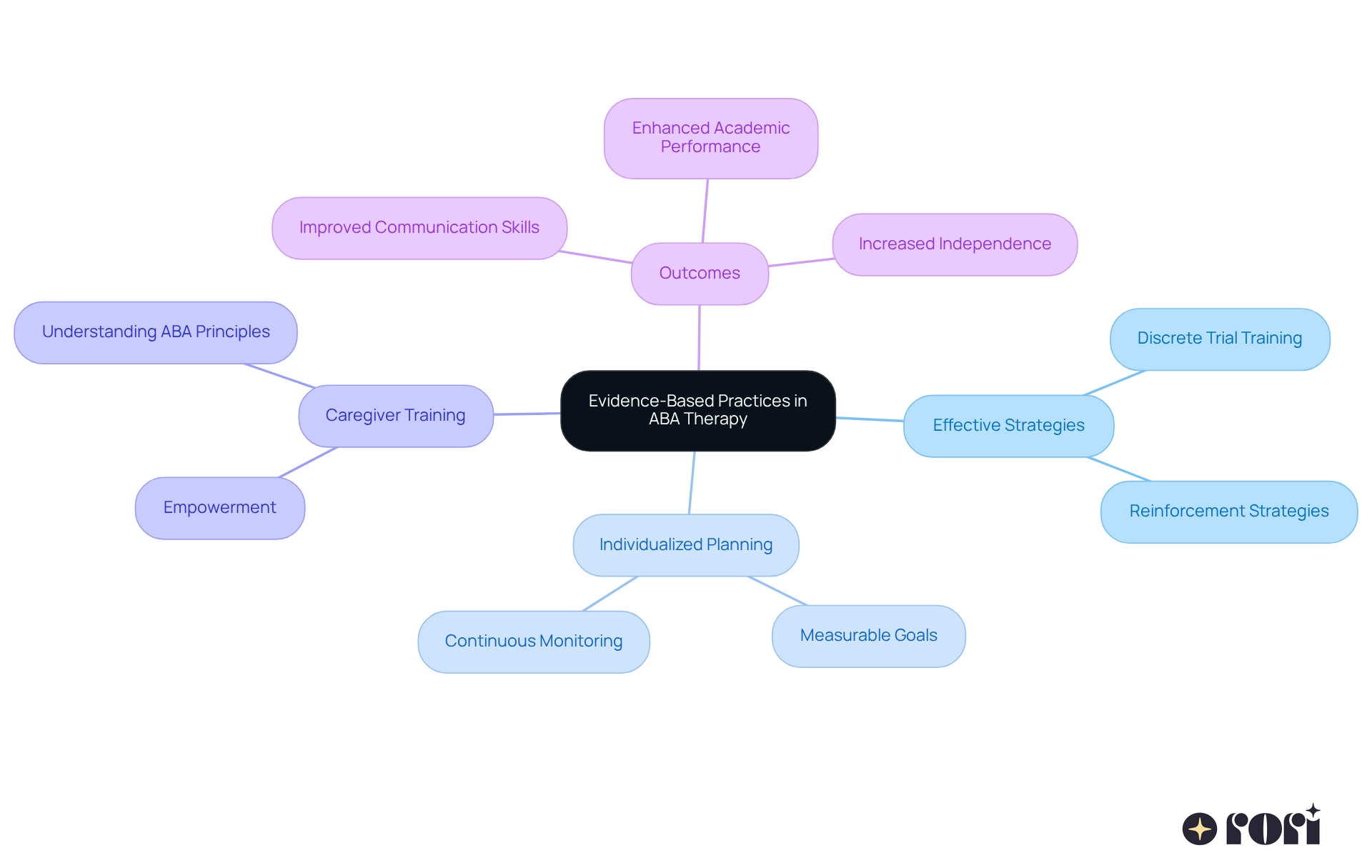 The central node represents the main theme of evidence-based practices in ABA therapy. Each branch shows a key area of focus, with sub-branches detailing specific strategies or concepts related to that area. This layout helps you see how everything connects and supports effective interventions.